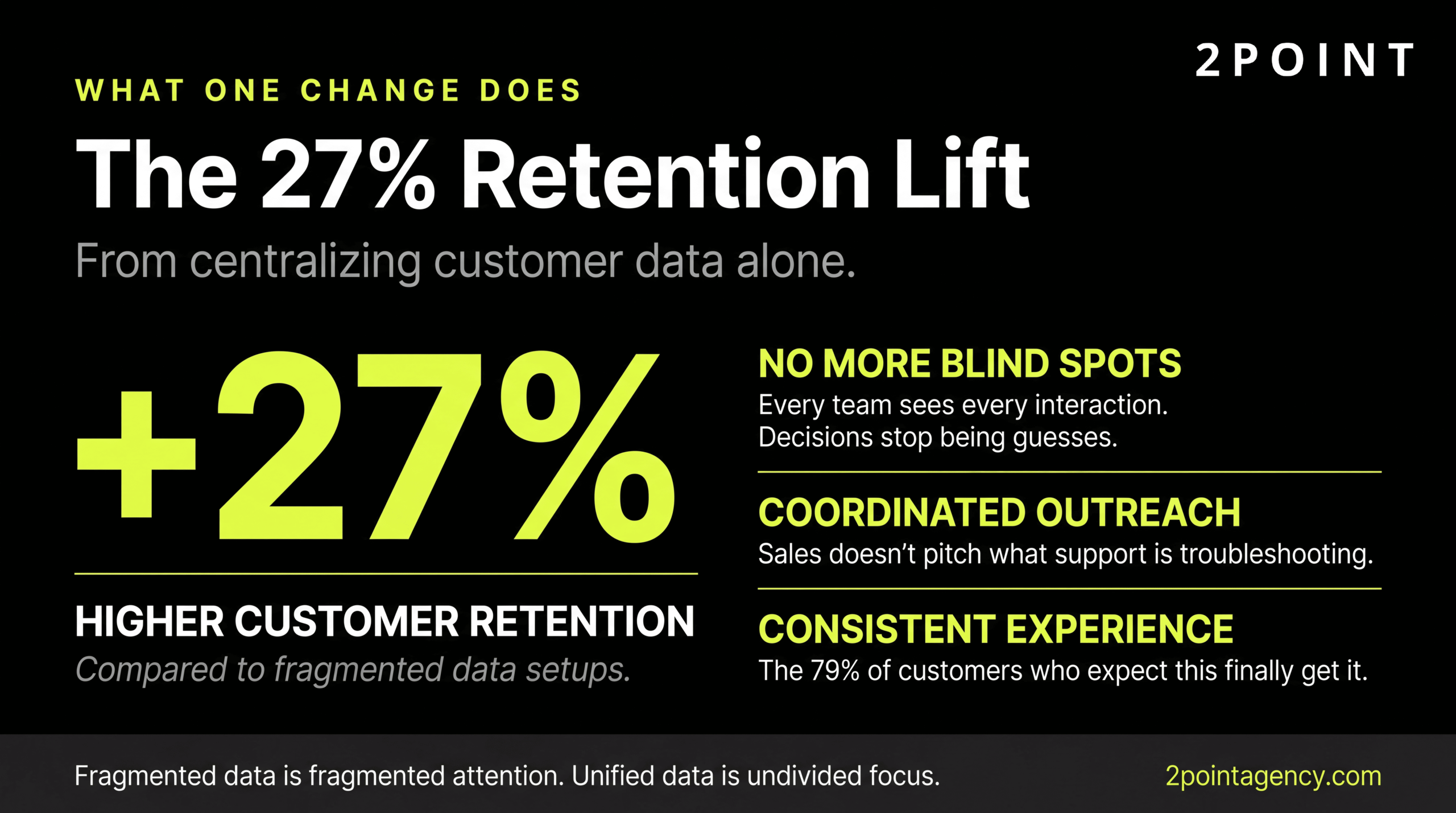 Centralized customer data drives a 27% retention lift compared to siloed data systems.
