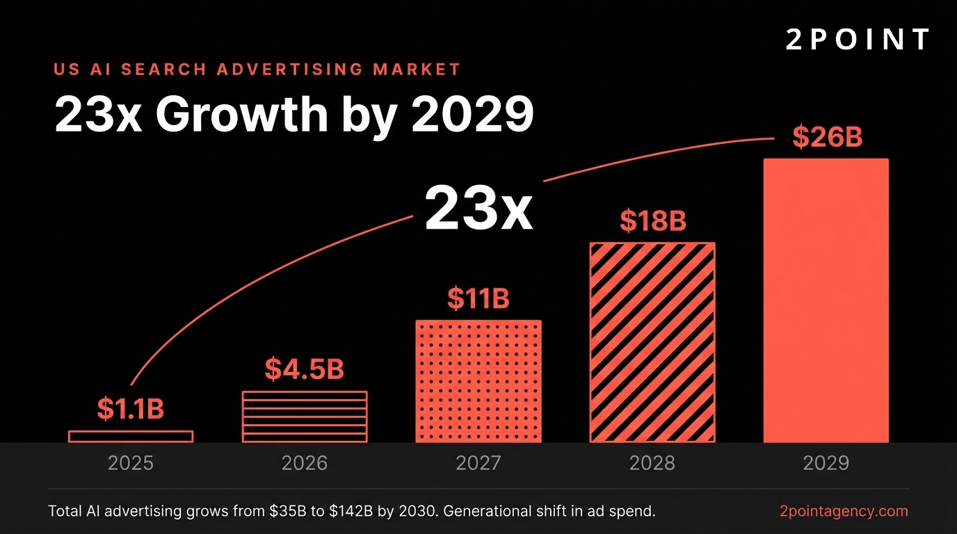 Chart projecting 23x growth in ChatGPT advertising revenue from 2026 baseline through 2029