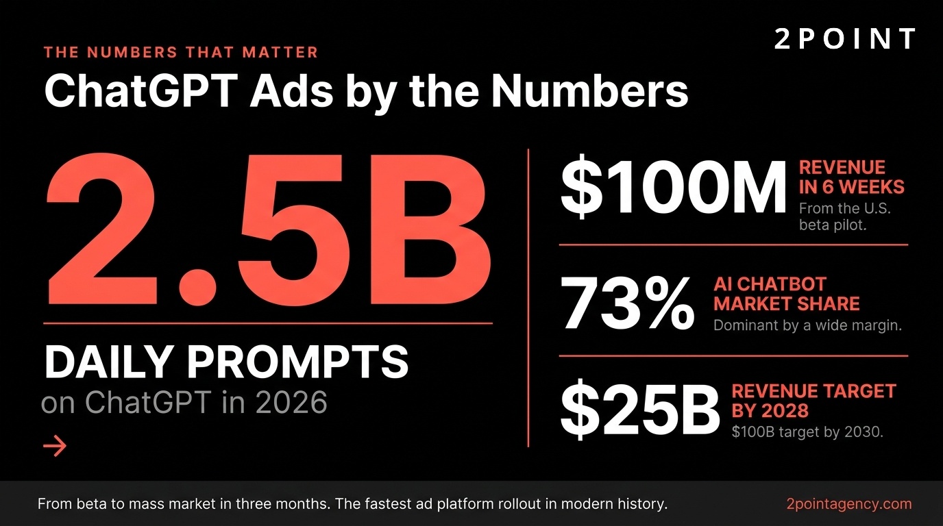 Stat dashboard showing key ChatGPT advertising figures including market growth, user base, and adoption metrics for 2026