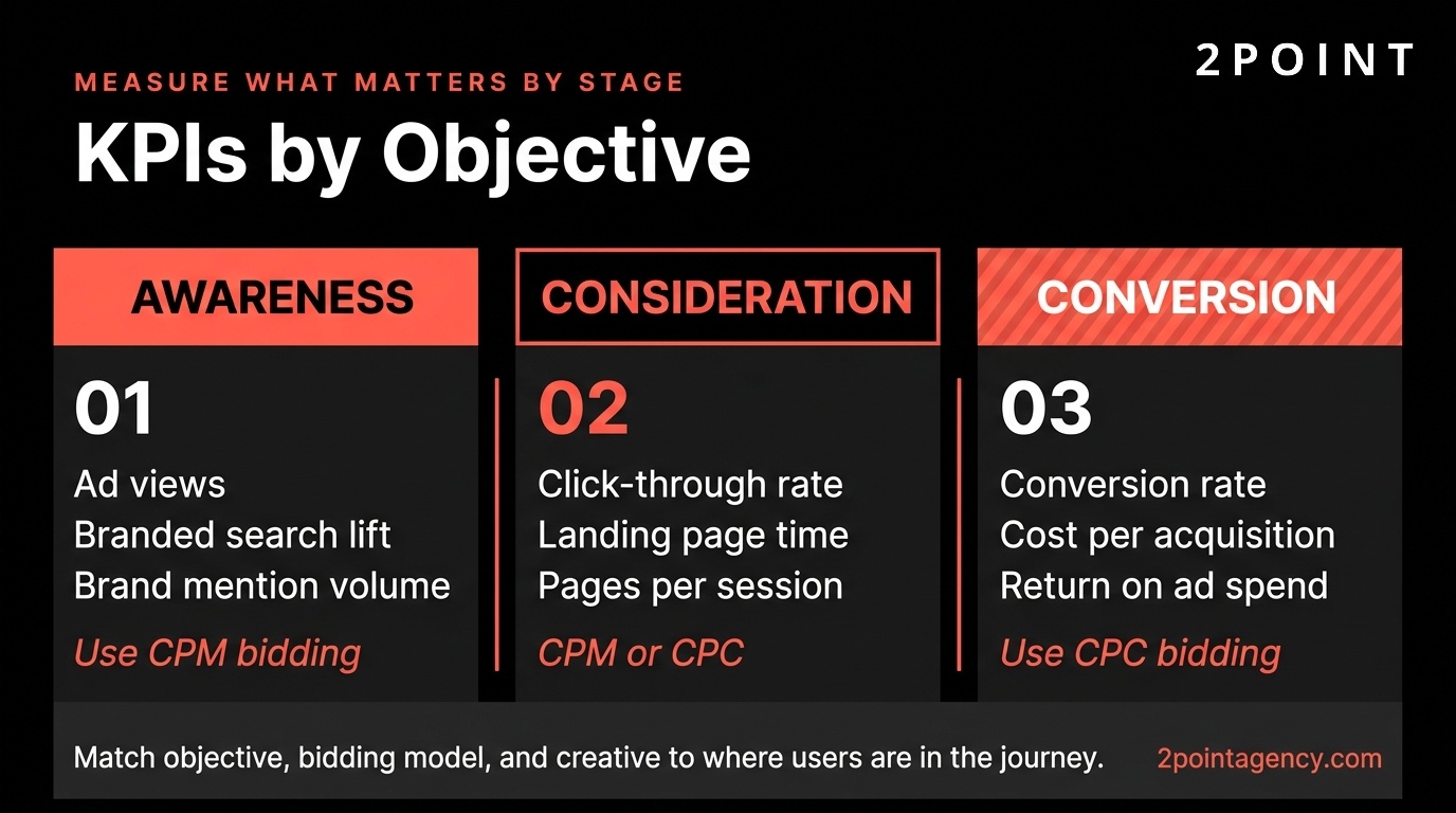 KPI matrix mapping ChatGPT advertising campaign objectives to their primary measurement metrics like CTR, conversion rate, and citation share