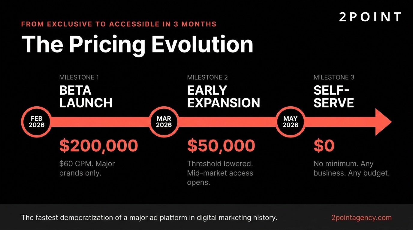 Timeline tracking ChatGPT advertising pricing from beta launch in February 2026 through the self-serve platform release in May 2026