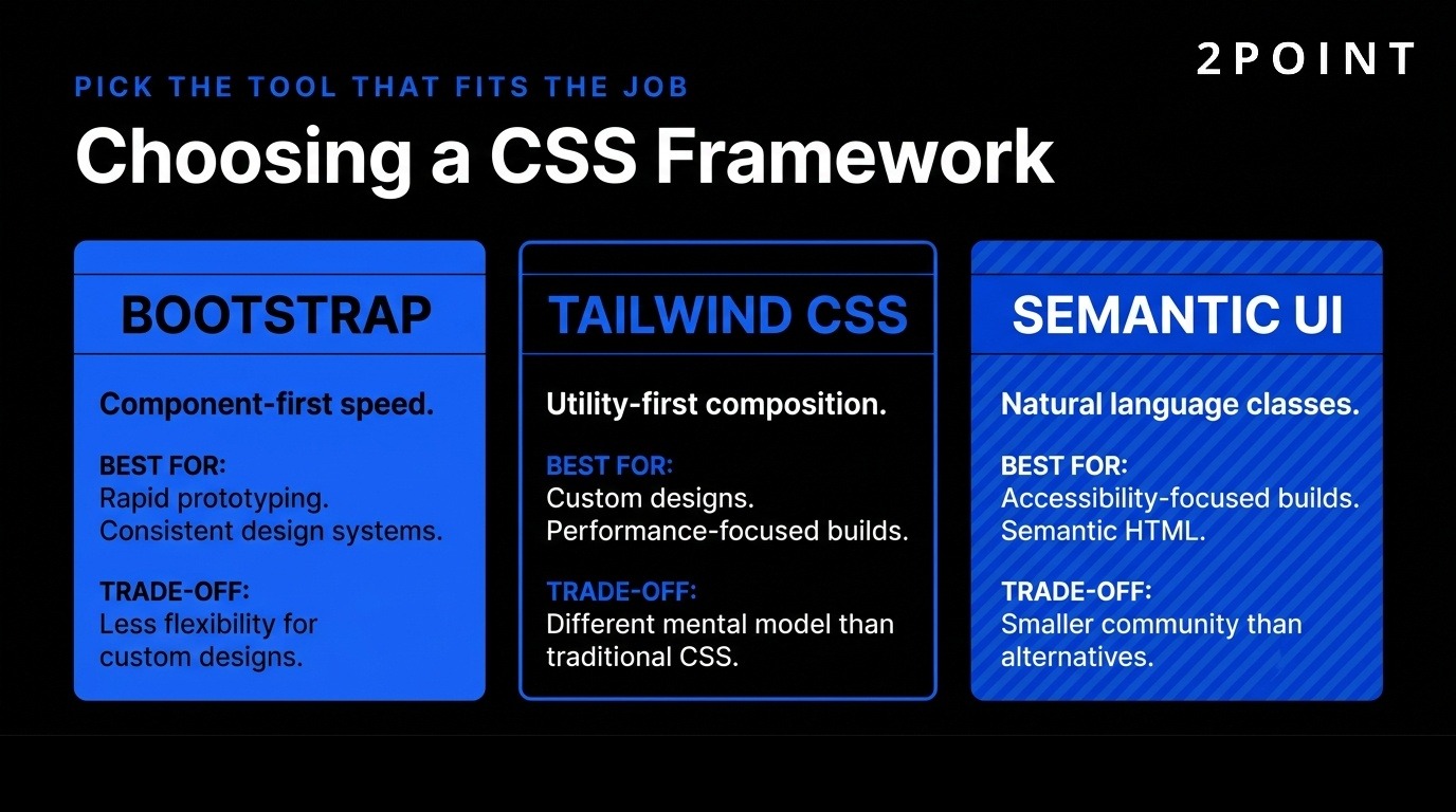 Side-by-side comparison of the major CSS frameworks for responsive design in 2026, including bundle size, learning curve, customization, and ecosystem