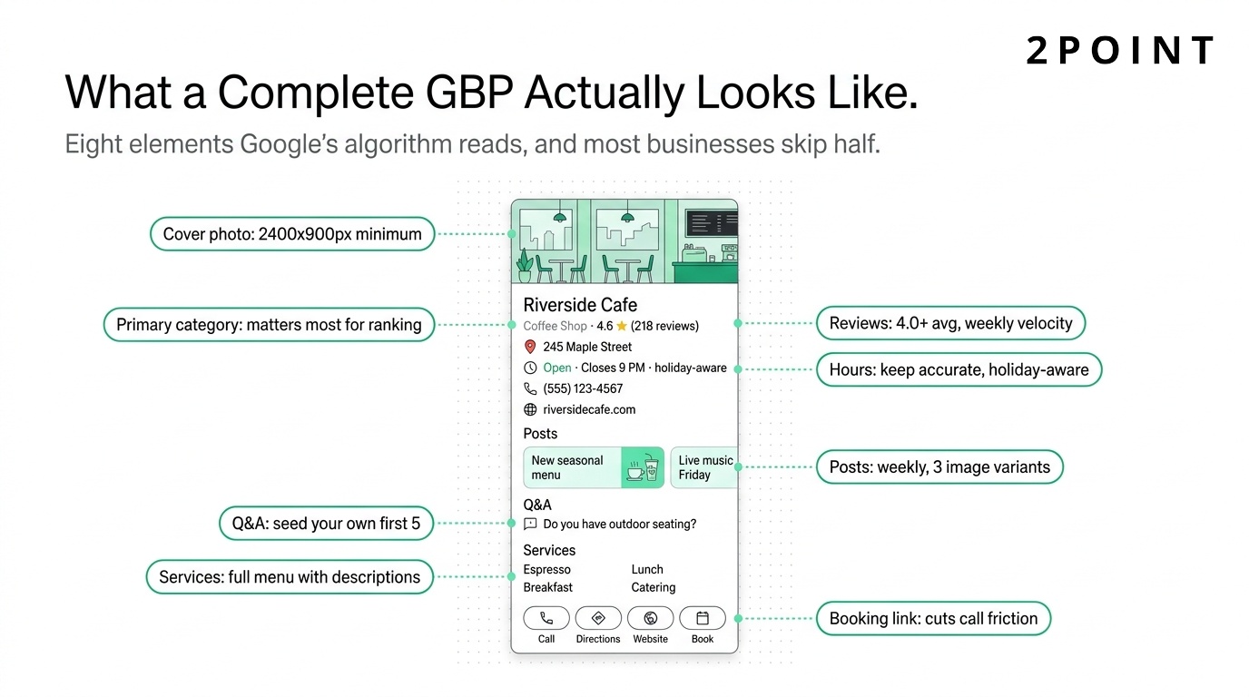 Annotated x-ray of a fully optimized Google Business Profile showing the eight elements Google's algorithm reads