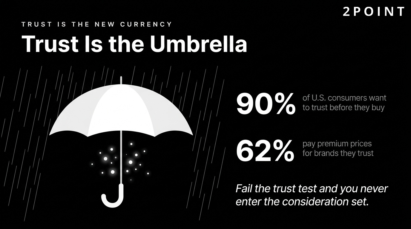 Consumer brand trust is the new currency: 90% want to trust brands, and 62% pay premium prices to those they do.