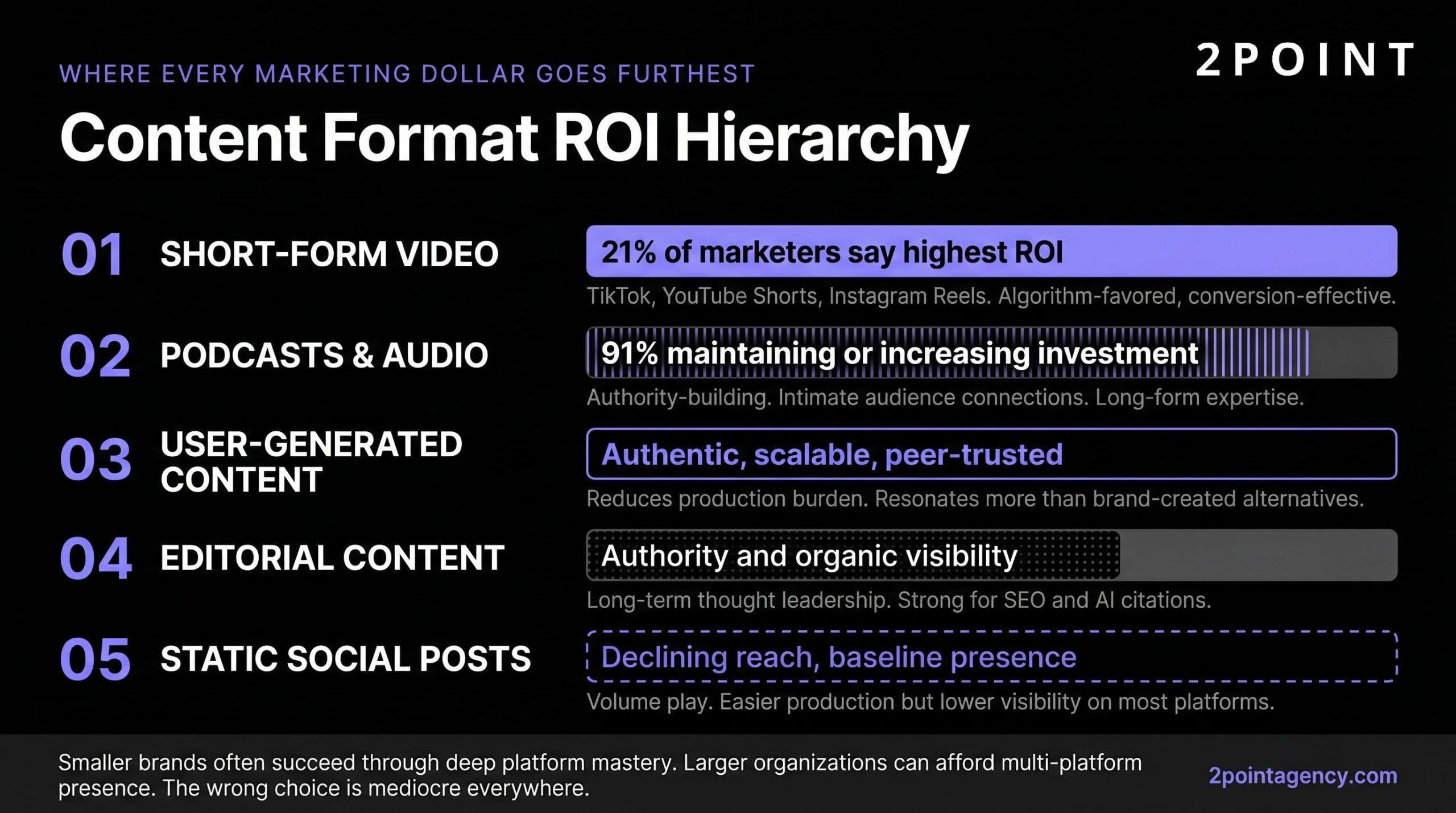ROI hierarchy of brand content formats across emerging platforms, ranked from short-form video to long-form thought leadership