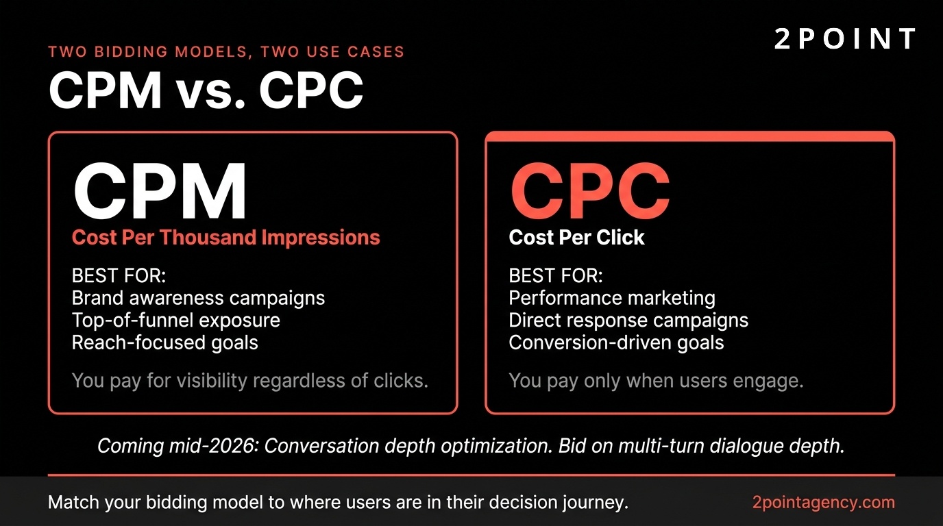 Side-by-side comparison of CPM and CPC bidding models for ChatGPT advertising, including when to use each