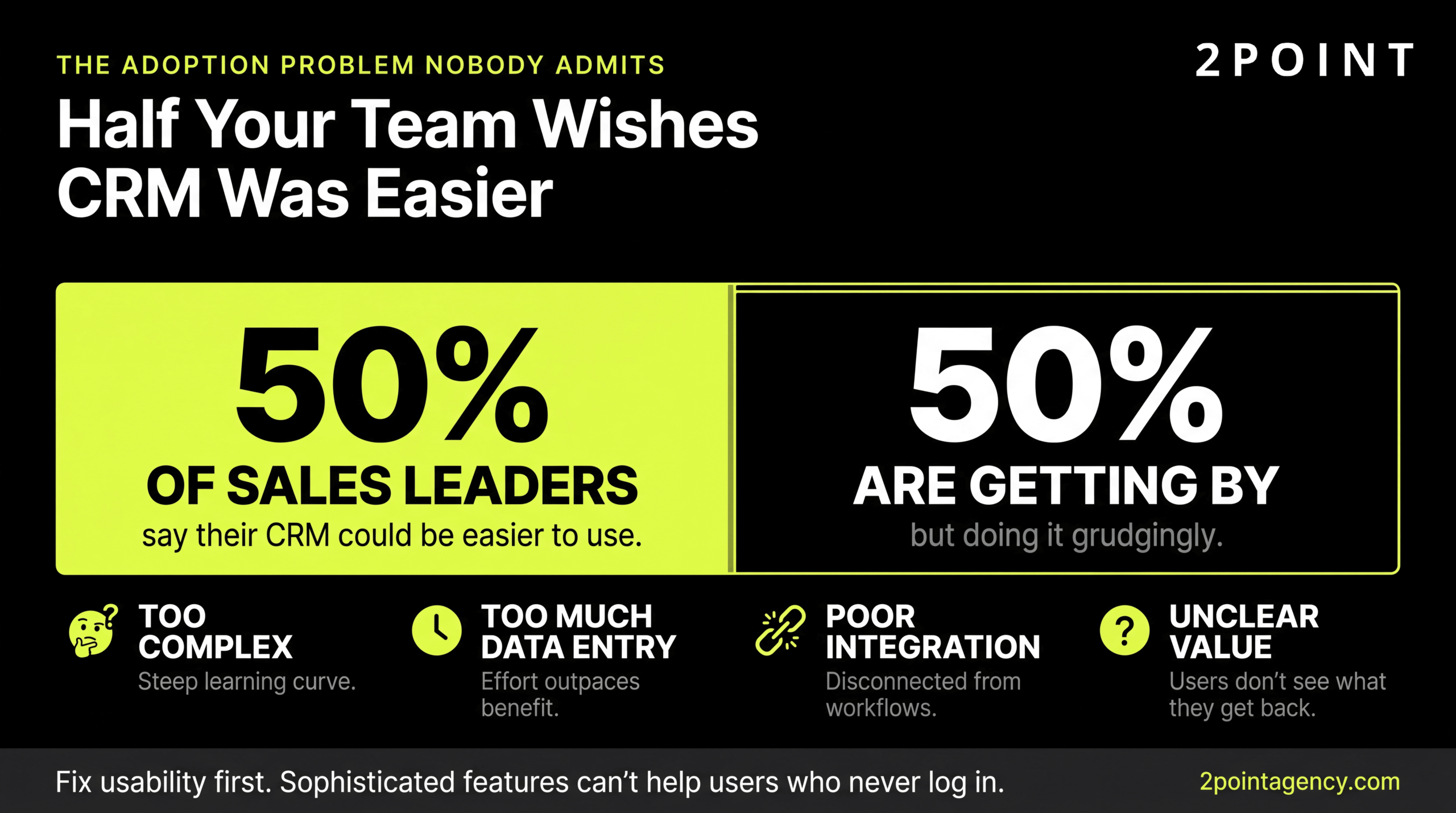 CRM adoption is a usability problem: 50% of sales leaders say their CRM could be easier to use.