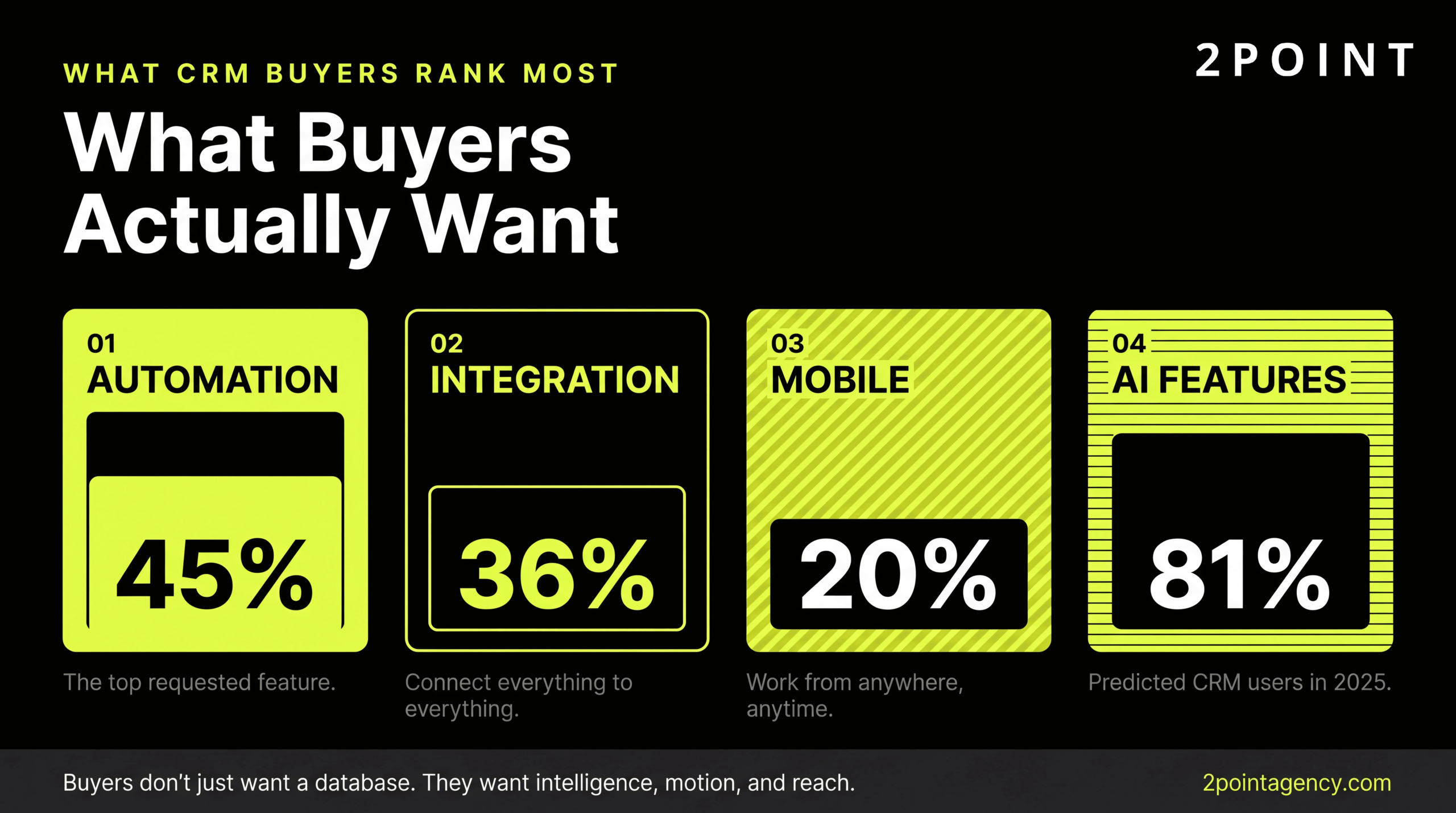 CRM buyer priorities for 2026: automation, integration, mobile-first usability, and embedded AI.