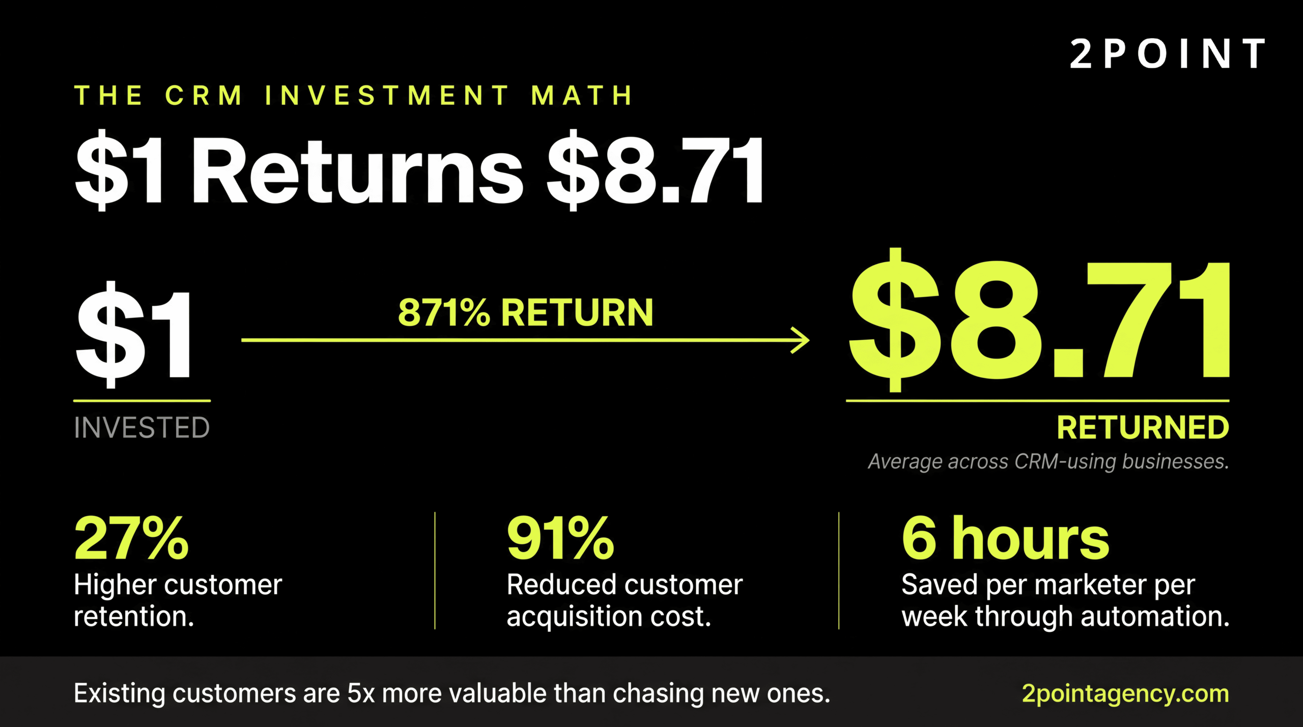 CRM investment ROI: businesses using CRM see an average return of $8.71 for every dollar spent.