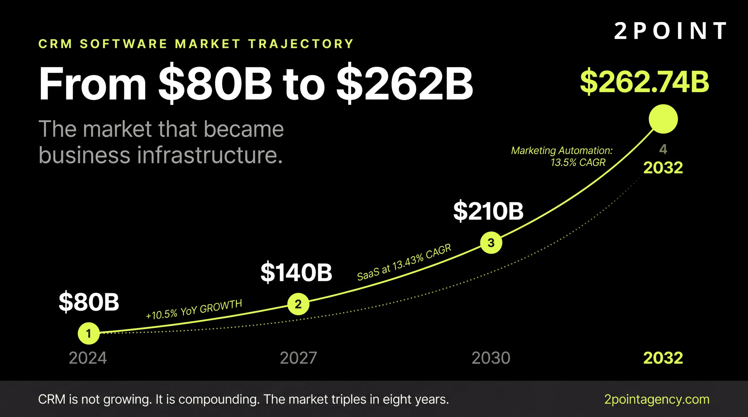 CRM software market growth trajectory through 2030, including segment shares for Sales Force Automation, Service, and Marketing Automation.