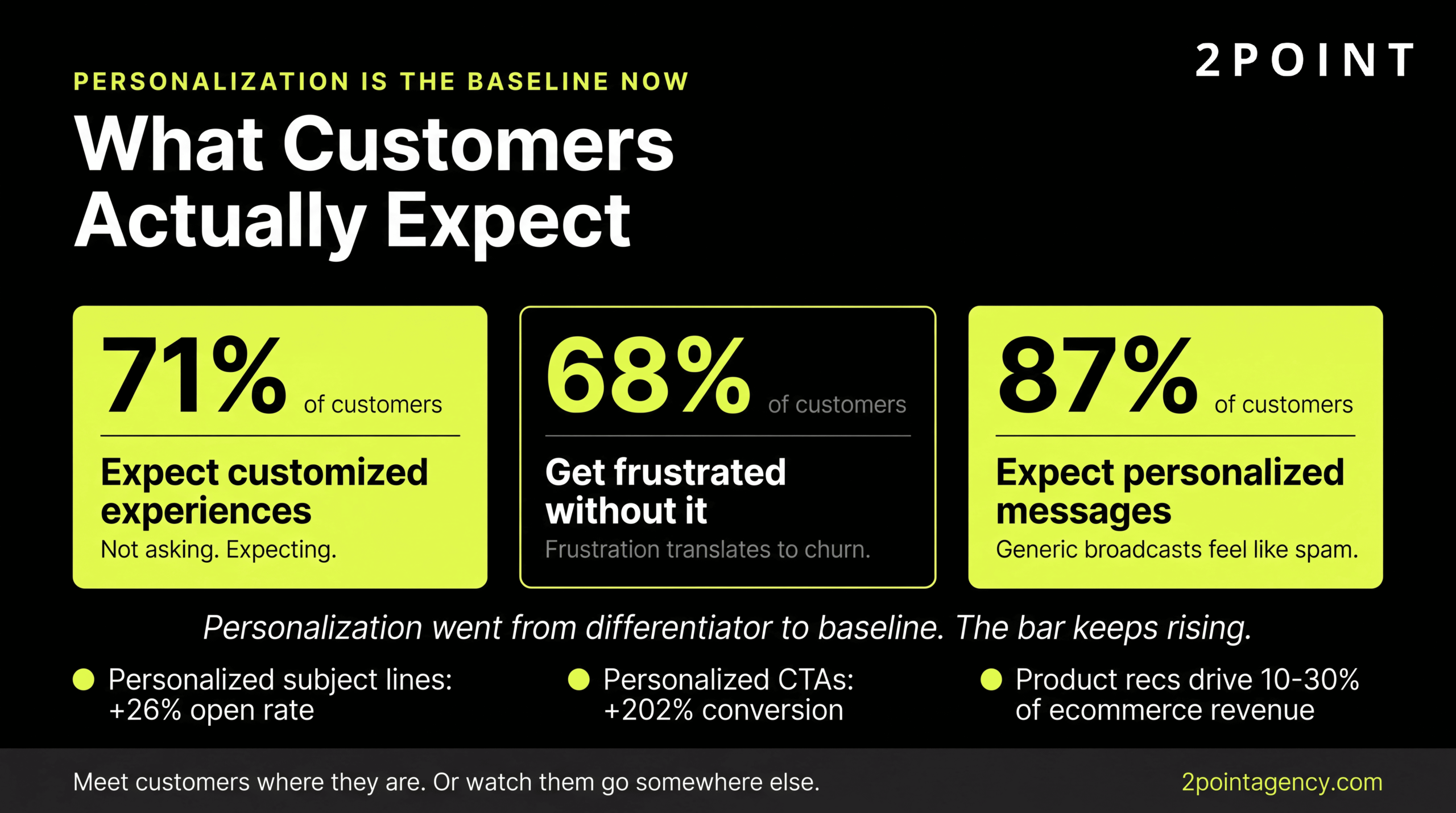 CRM personalization stats: customers increasingly expect personalized communications, offers, and product recommendations across channels.