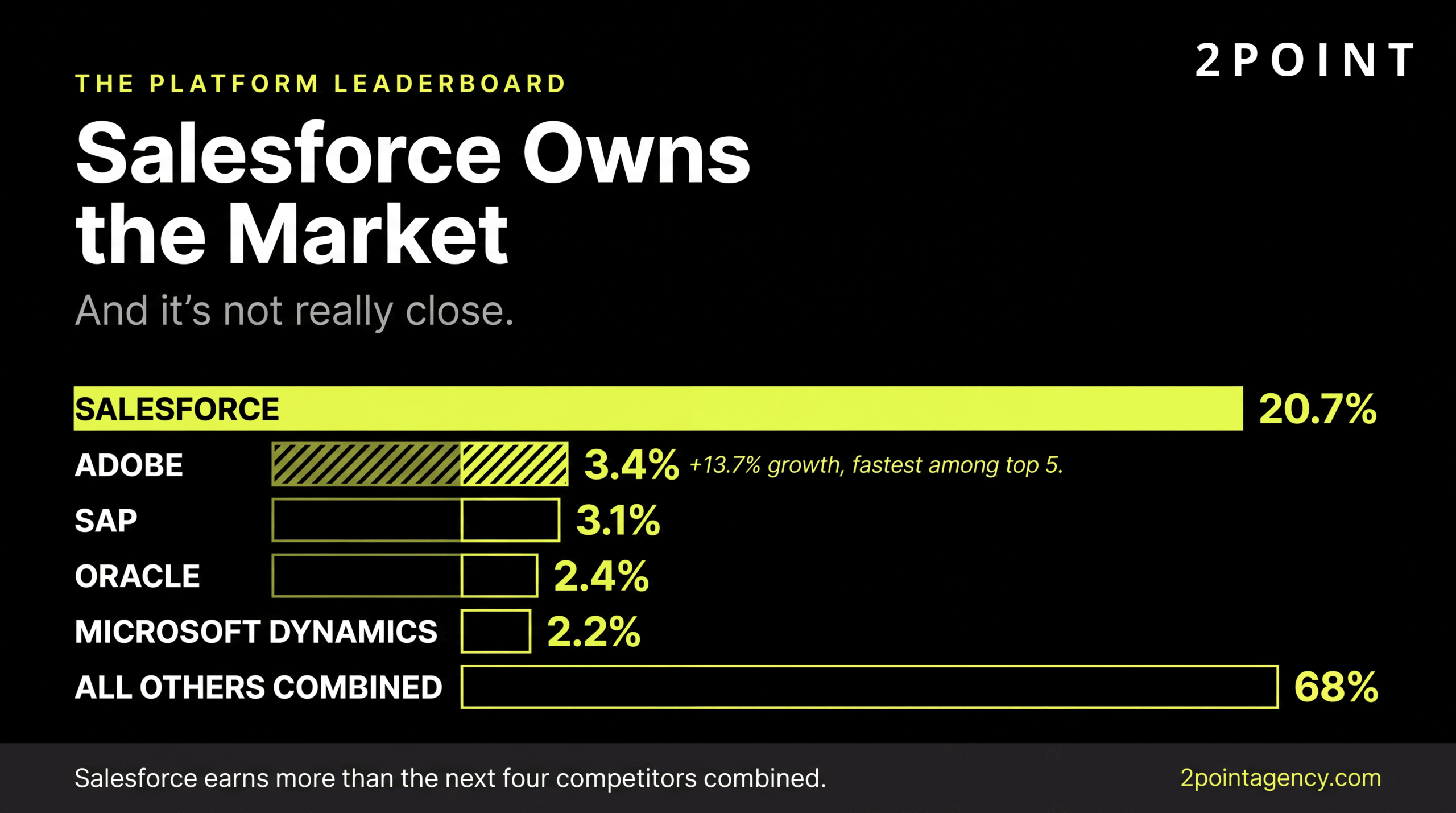 CRM platform market share with Salesforce leading at 20.7%, followed by SAP, Microsoft Dynamics 365, Oracle, and Zoho.