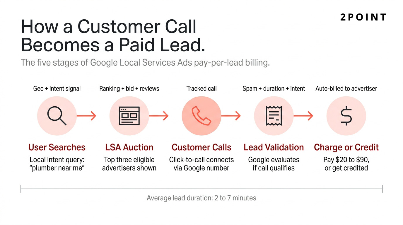 Five-stage flow showing how a customer call becomes a paid LSA lead, from search query through validation to billing