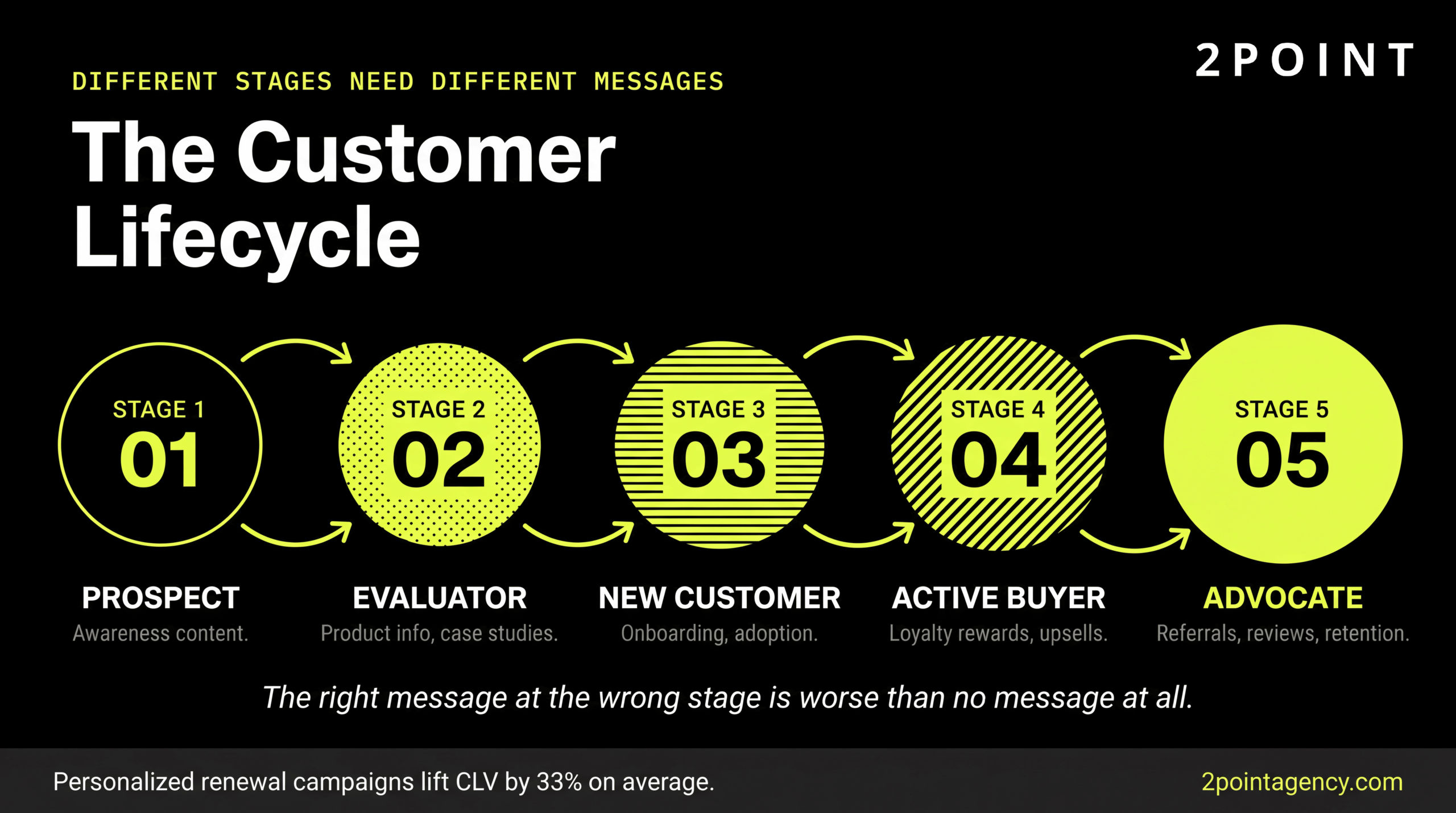 The five stages of the customer lifecycle in CRM marketing: awareness, evaluation, purchase, onboarding, and retention or advocacy.
