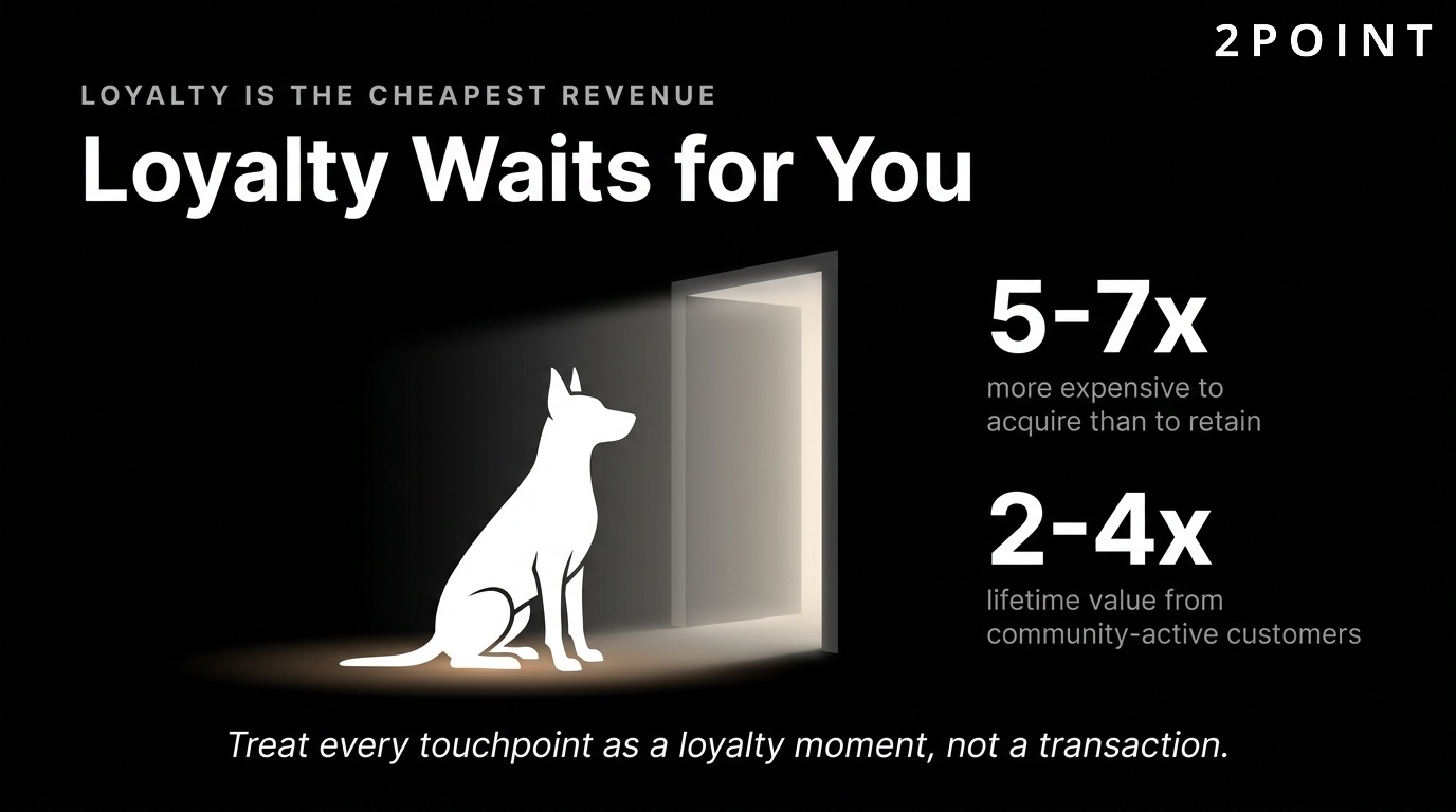 Customer loyalty is 5 to 7 times cheaper than acquisition, the most under-appreciated lever in brand management.