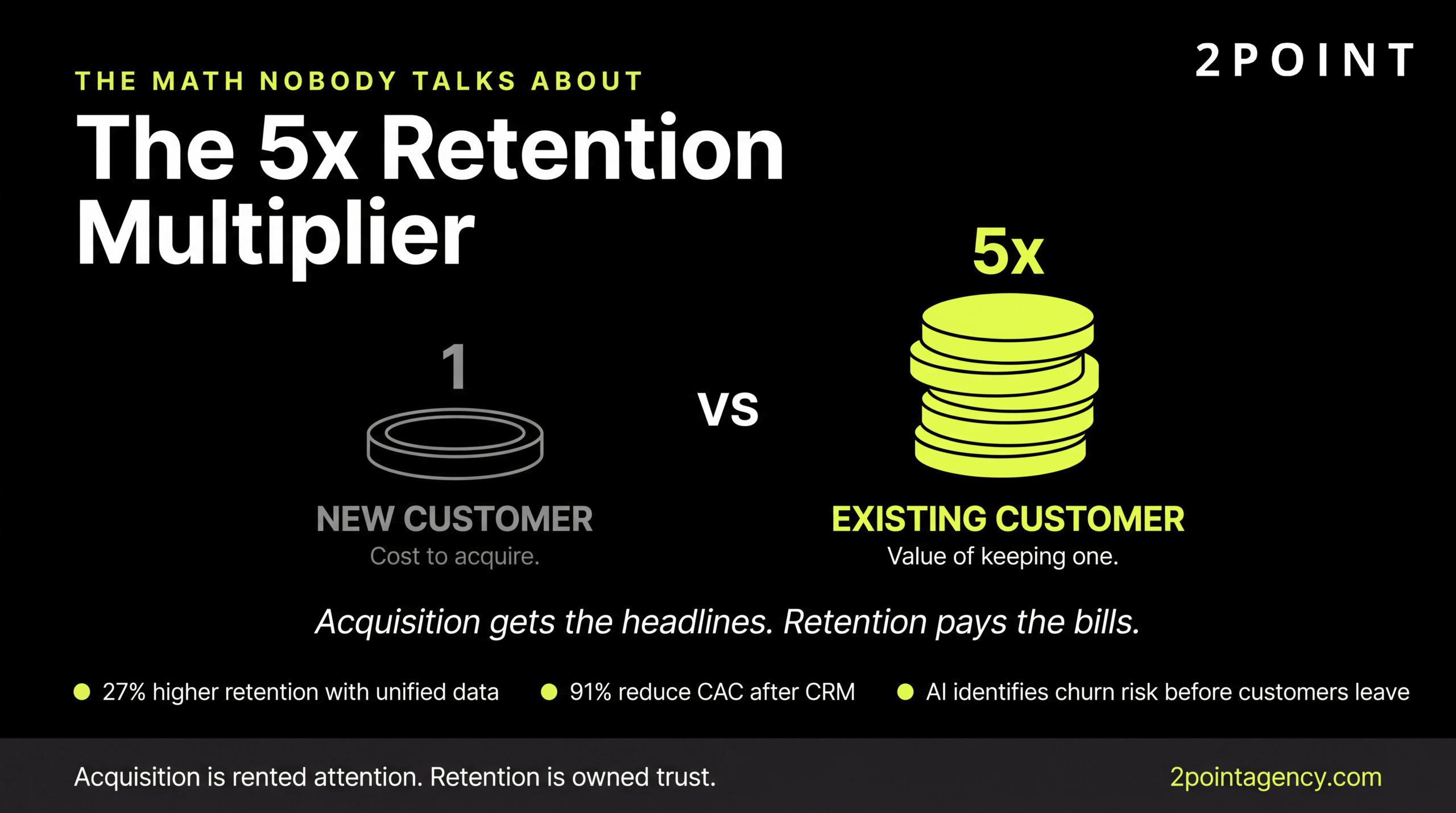 Customer retention is 5x more valuable than acquiring a new customer, the foundation of CRM retention strategy.