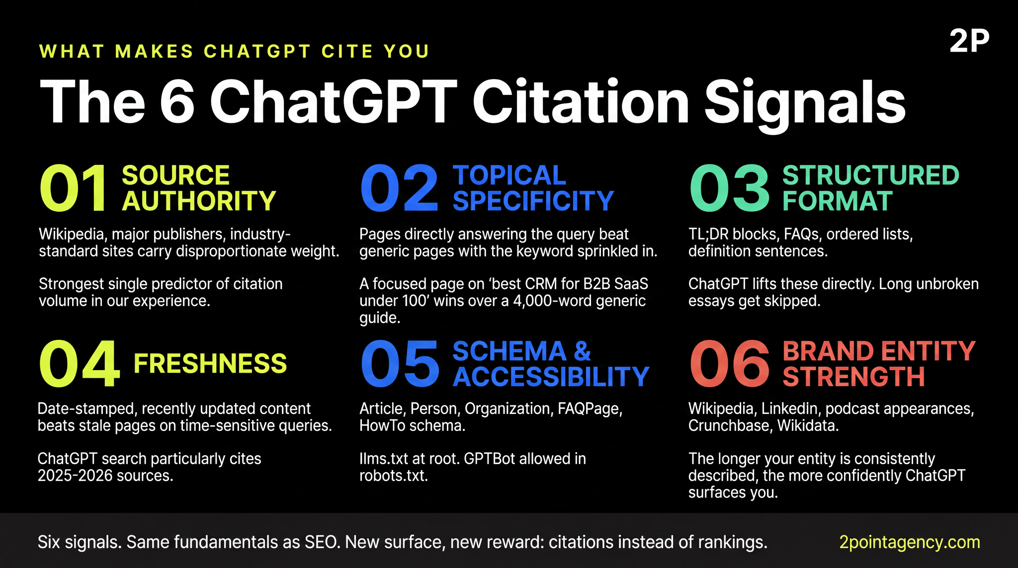 Six ChatGPT citation signals: authority, topical match, structure, freshness, schema, and brand entity