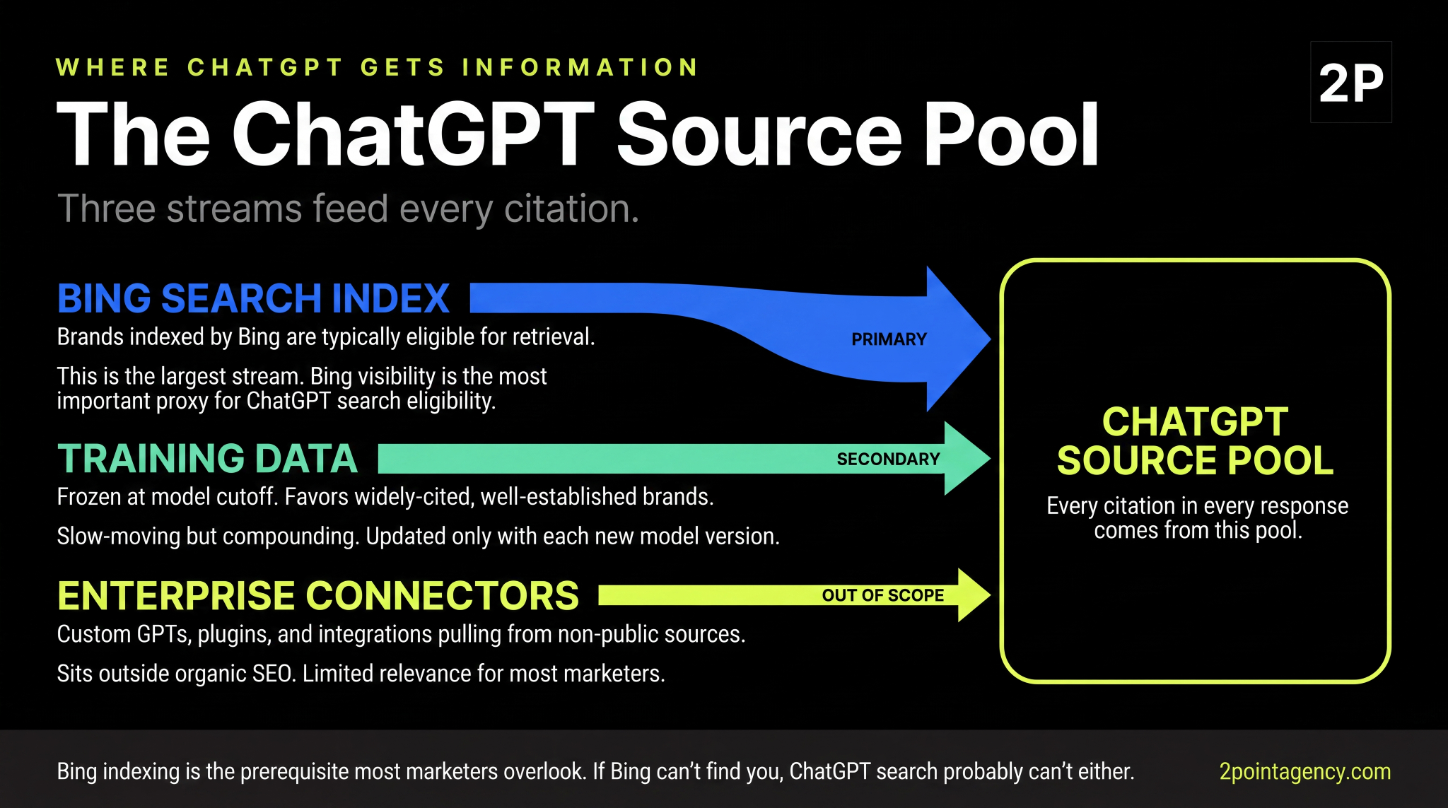 ChatGPT source pool diagram showing Bing index, training data, and enterprise connectors