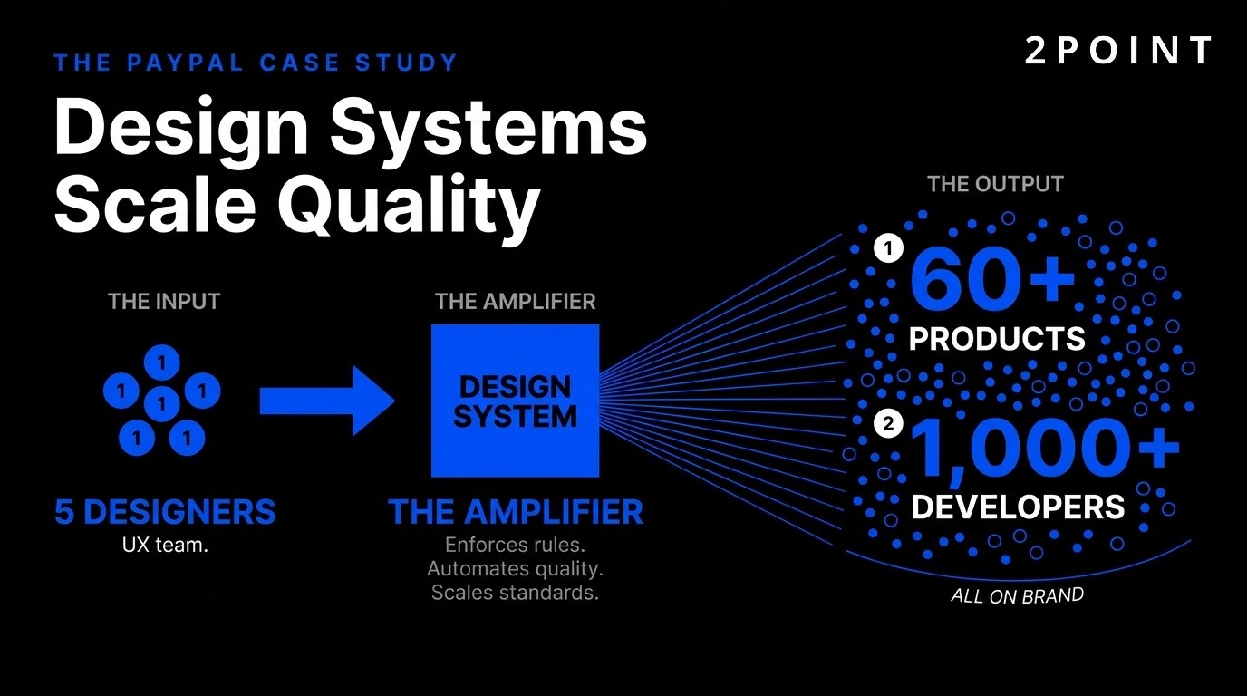 Design systems scale quality: a single source of truth for components, tokens, and patterns across products.