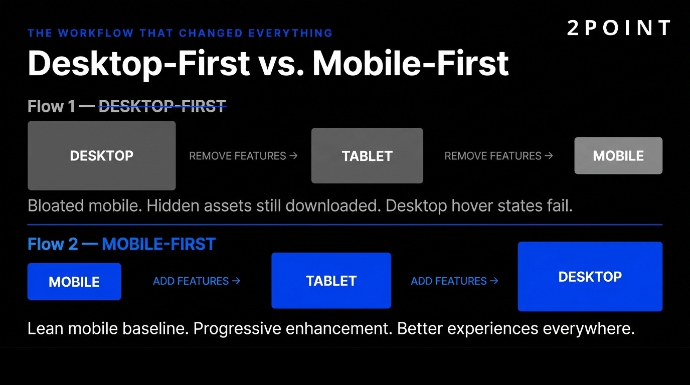 Side-by-side comparison of desktop-first and mobile-first design methodologies, showing breakpoint direction and progressive enhancement order