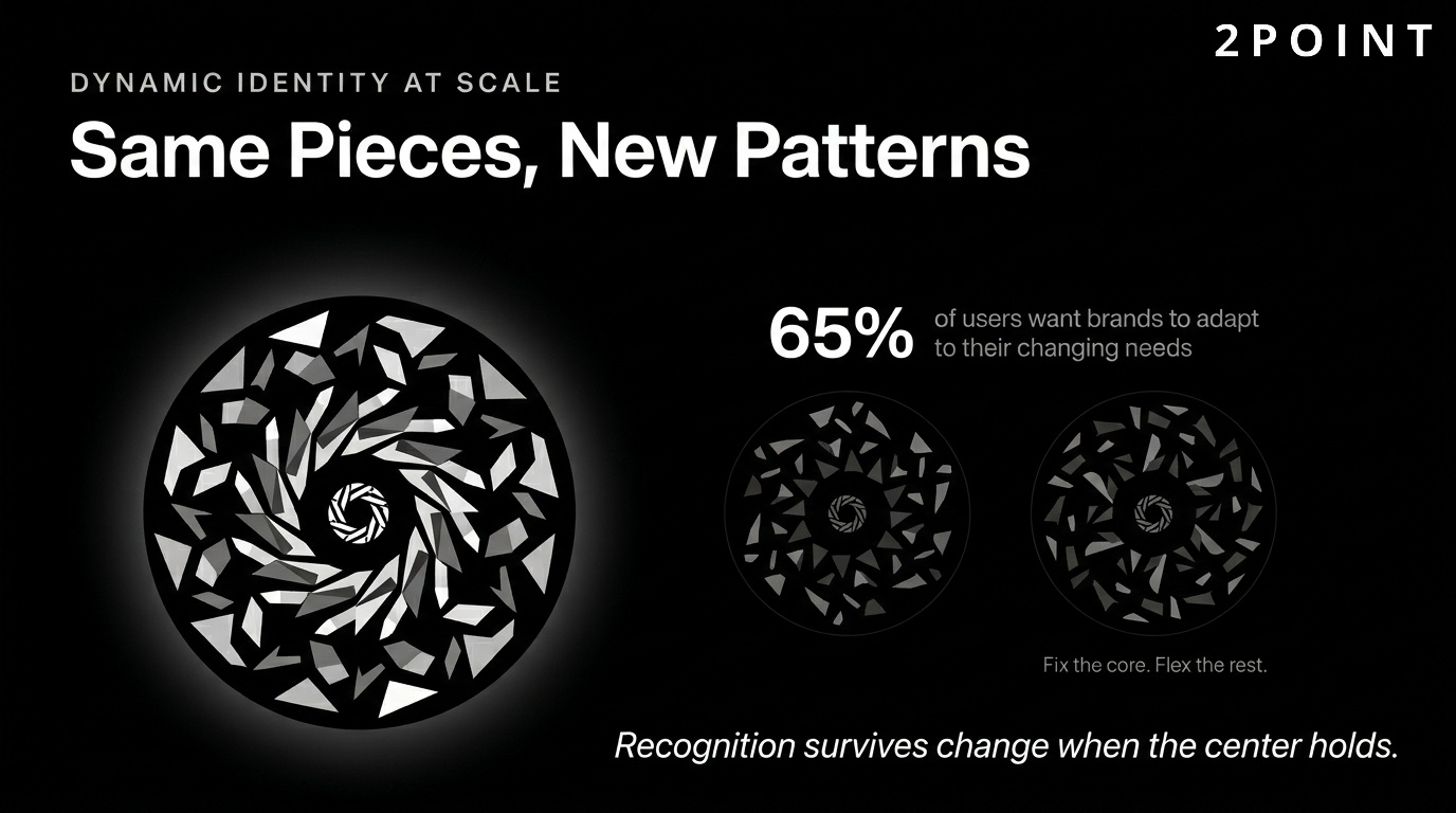 Dynamic brand identity at scale: 65% of users want brands to adapt to their changing needs through personalization.