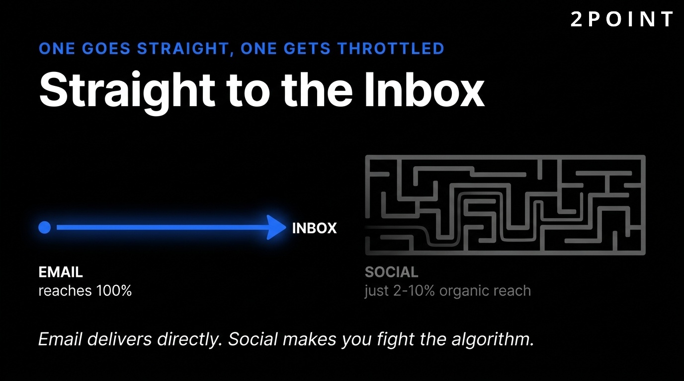 Email reaches 100% of your audience while social media organic reach has collapsed to 2 to 10%.
