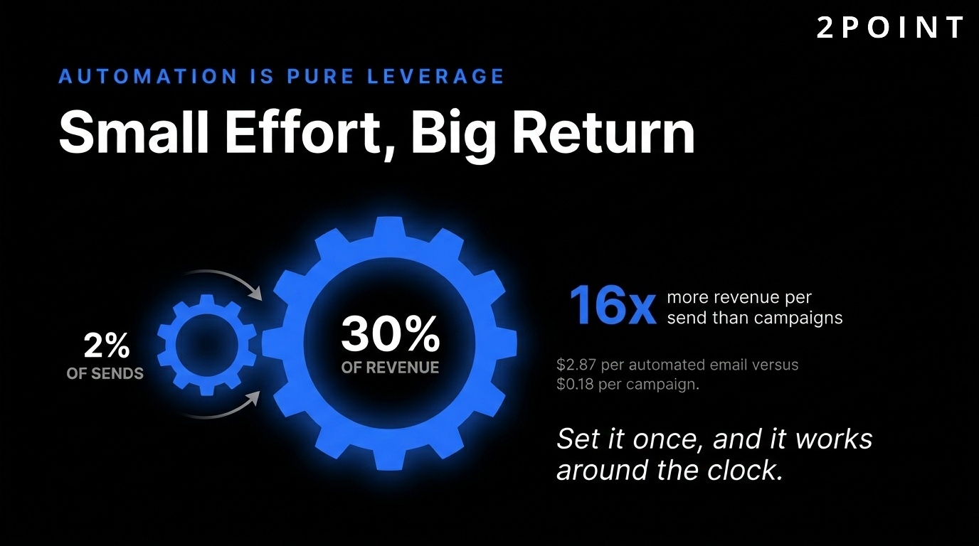 Email automation efficiency: 2% of sends drive 30% of email revenue, the 16x advantage of behavioral automation.