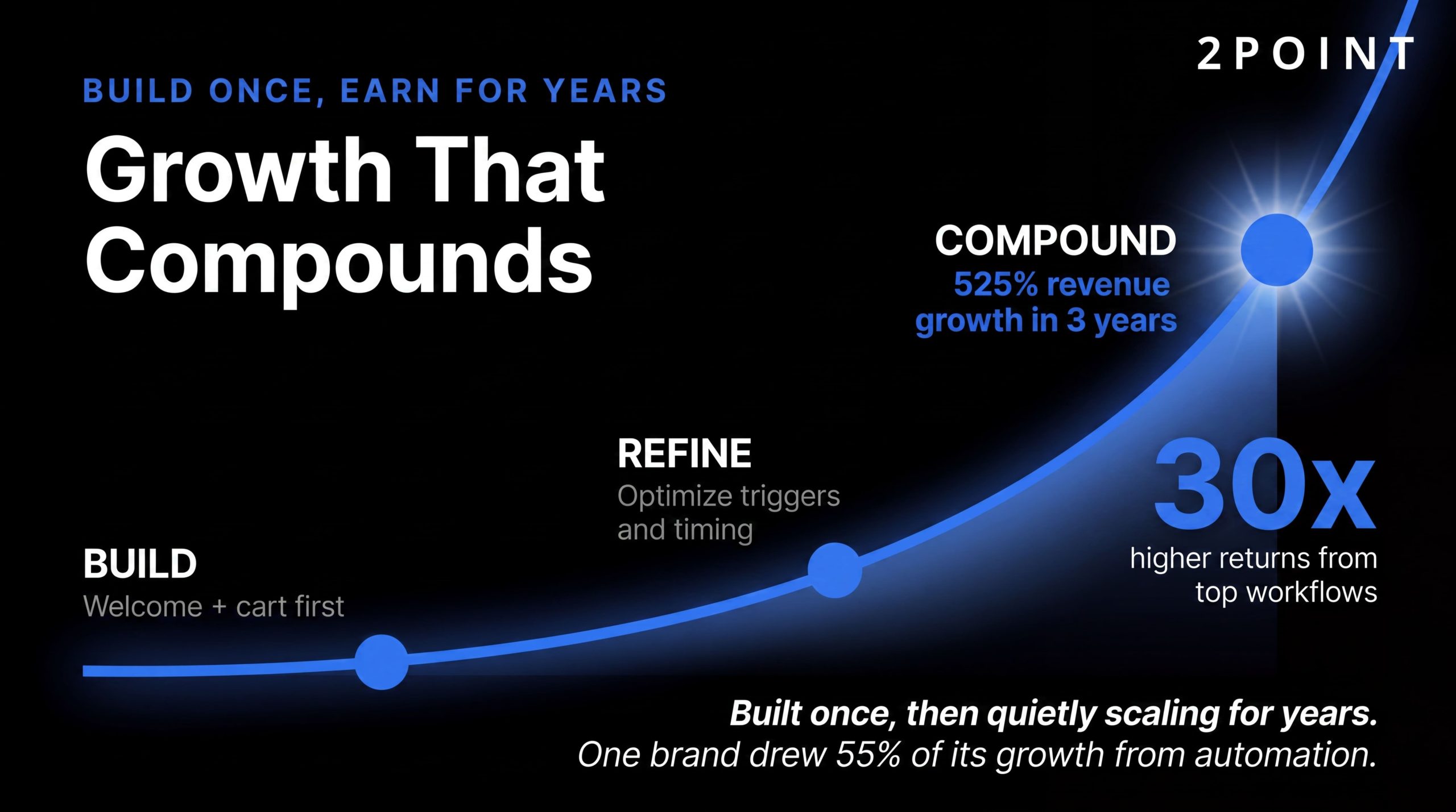 Email automation growth that compounds: Dukier's 525% revenue growth over three years, with 55% attributed to email automations.