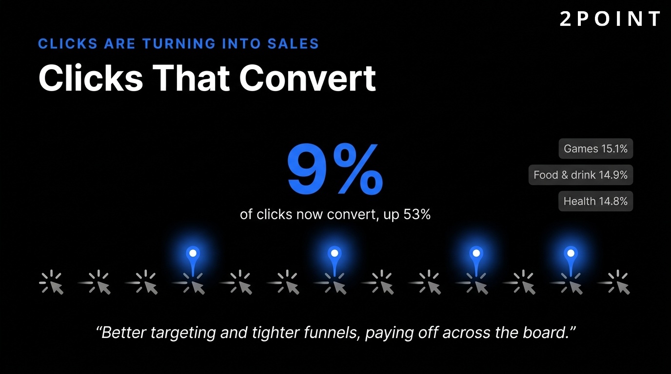 Email click-to-conversion rates hit 9%, a 53% year-over-year jump from 5.9%.