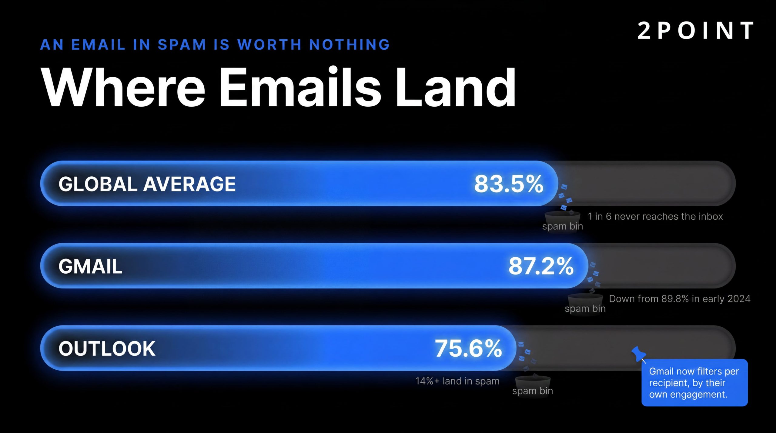 Email deliverability in 2026: where emails actually land, inbox vs spam placement rates by provider.