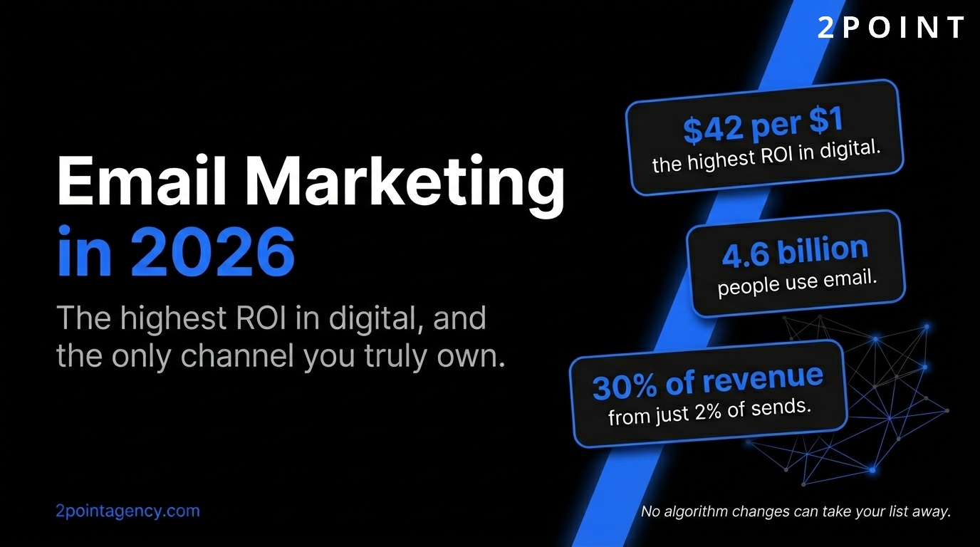 Email Marketing: Complete Guide to Strategy, ROI, and Best Practices in 2026, 2POINT Agency cover graphic.
