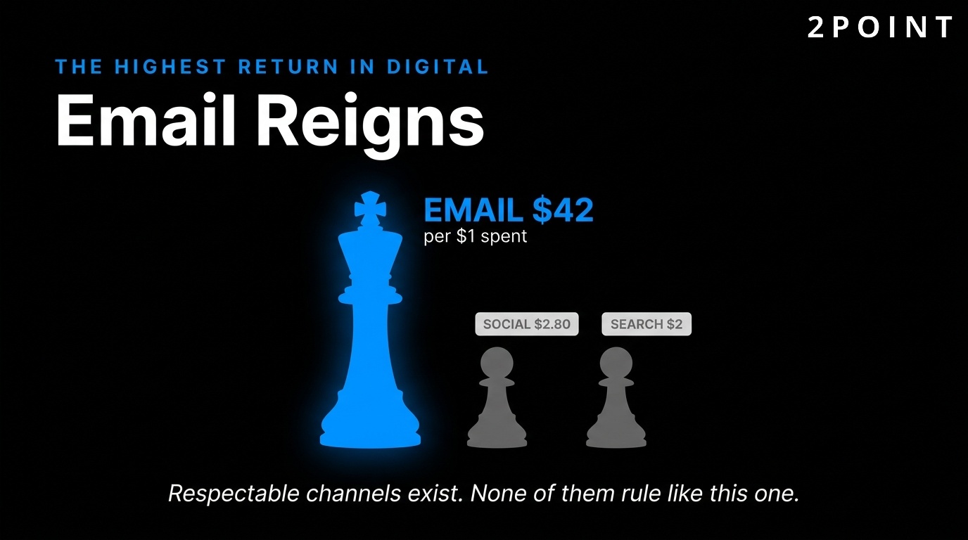 Email marketing ROI: $42 returned per $1 spent, vs $2 for paid search and $2.80 for social advertising.