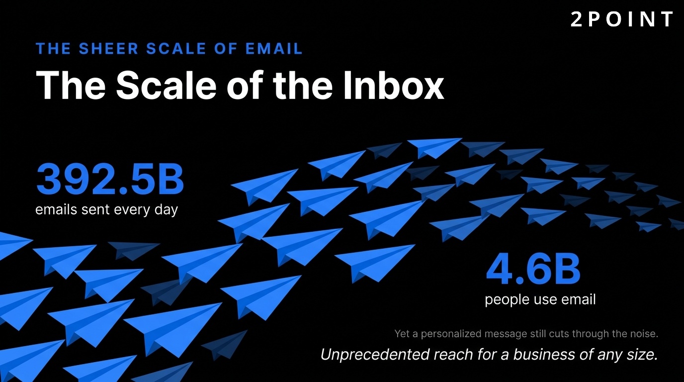 Email marketing at scale: 392.5 billion emails sent daily across 4.6 billion users worldwide.