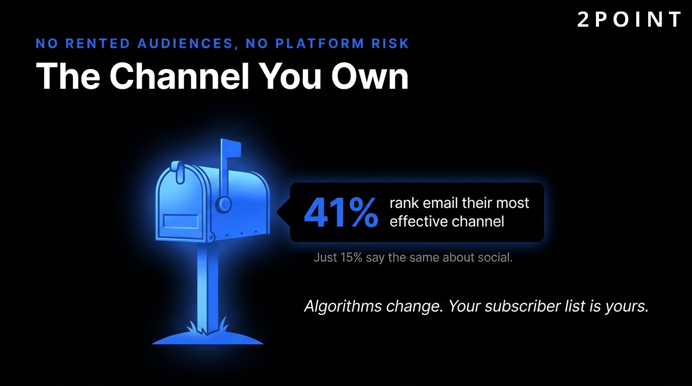 Email is the most effective marketing channel: 41% of marketers rank it #1, vs 15% choosing social media.