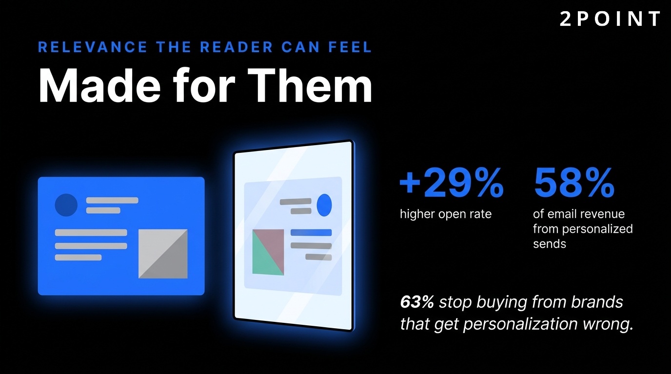 Email personalization: 29% higher open rates and 58% of total email revenue come from personalized, segmented campaigns.
