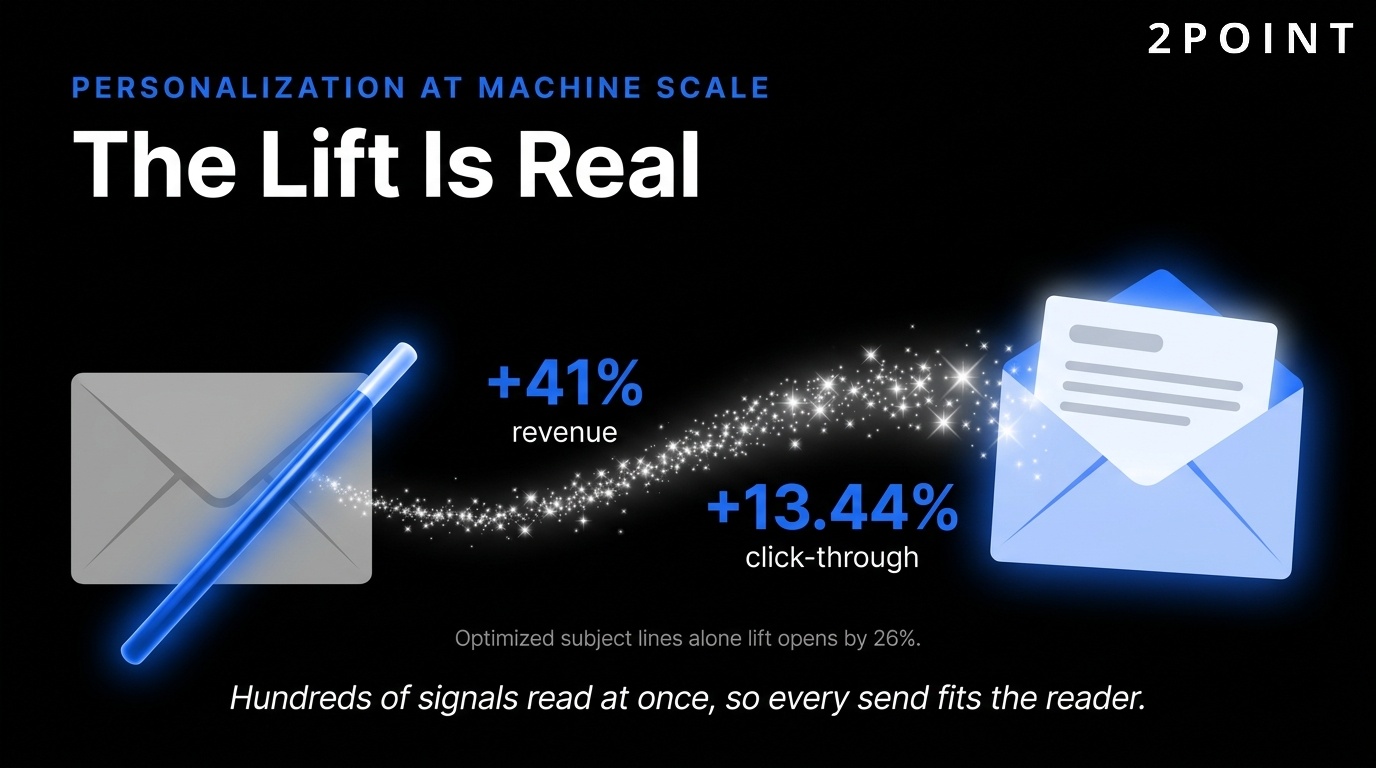 AI-driven email personalization lifts overall revenue by 41% and click-through rates by 13.44%.