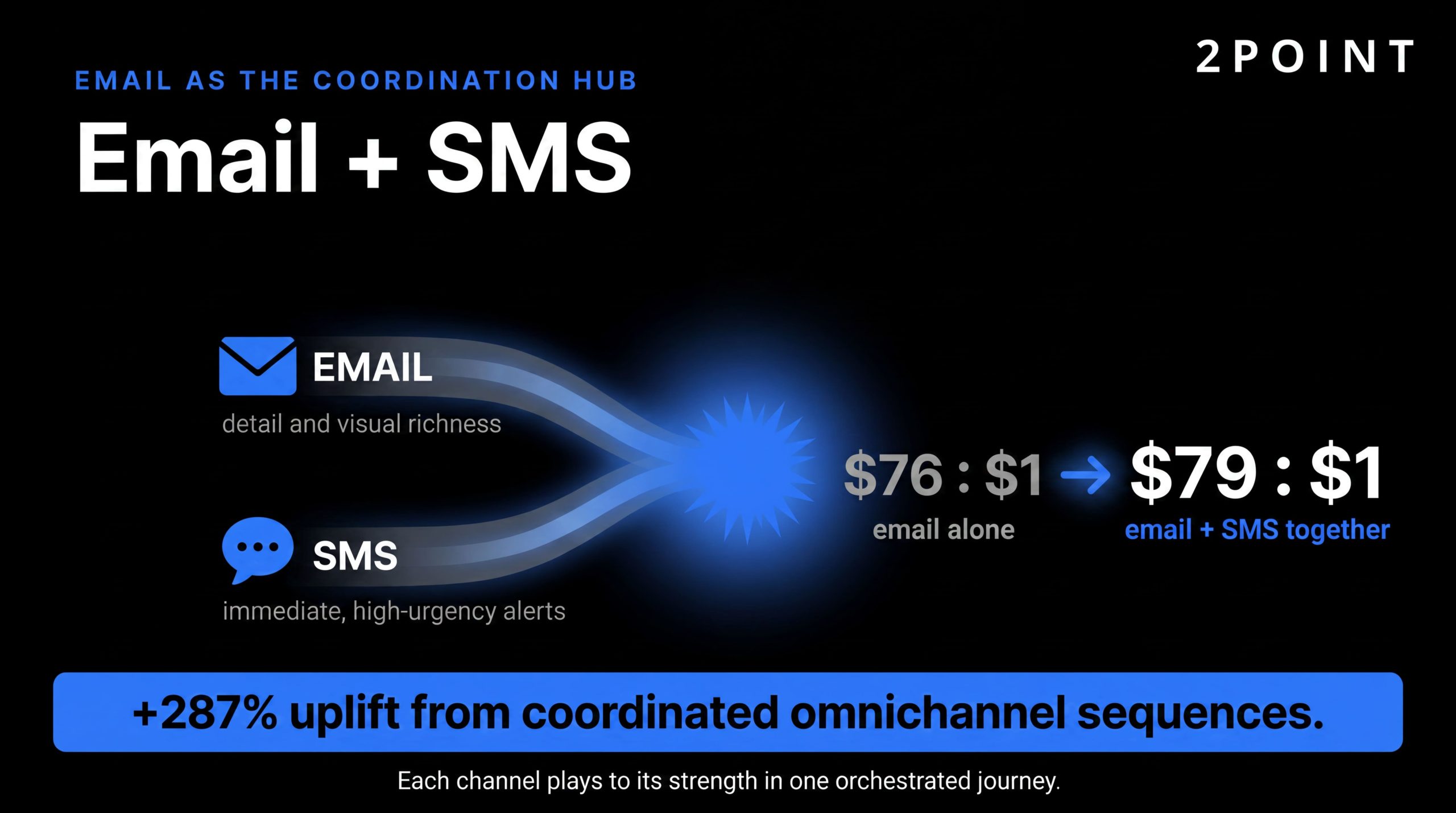 Email plus SMS coordination delivers a 287% performance uplift compared to single-channel automation.