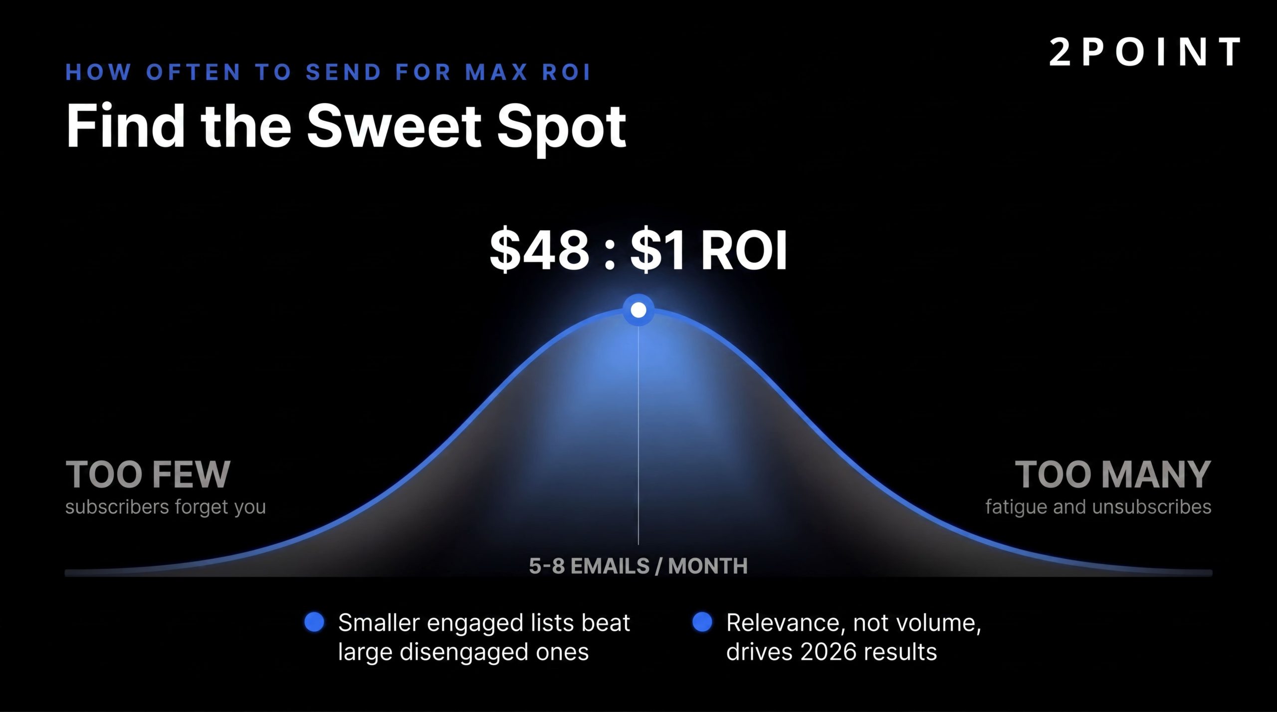 Email send frequency sweet spot: 5 to 8 automated sends per month yields the highest $48 per $1 ROI.