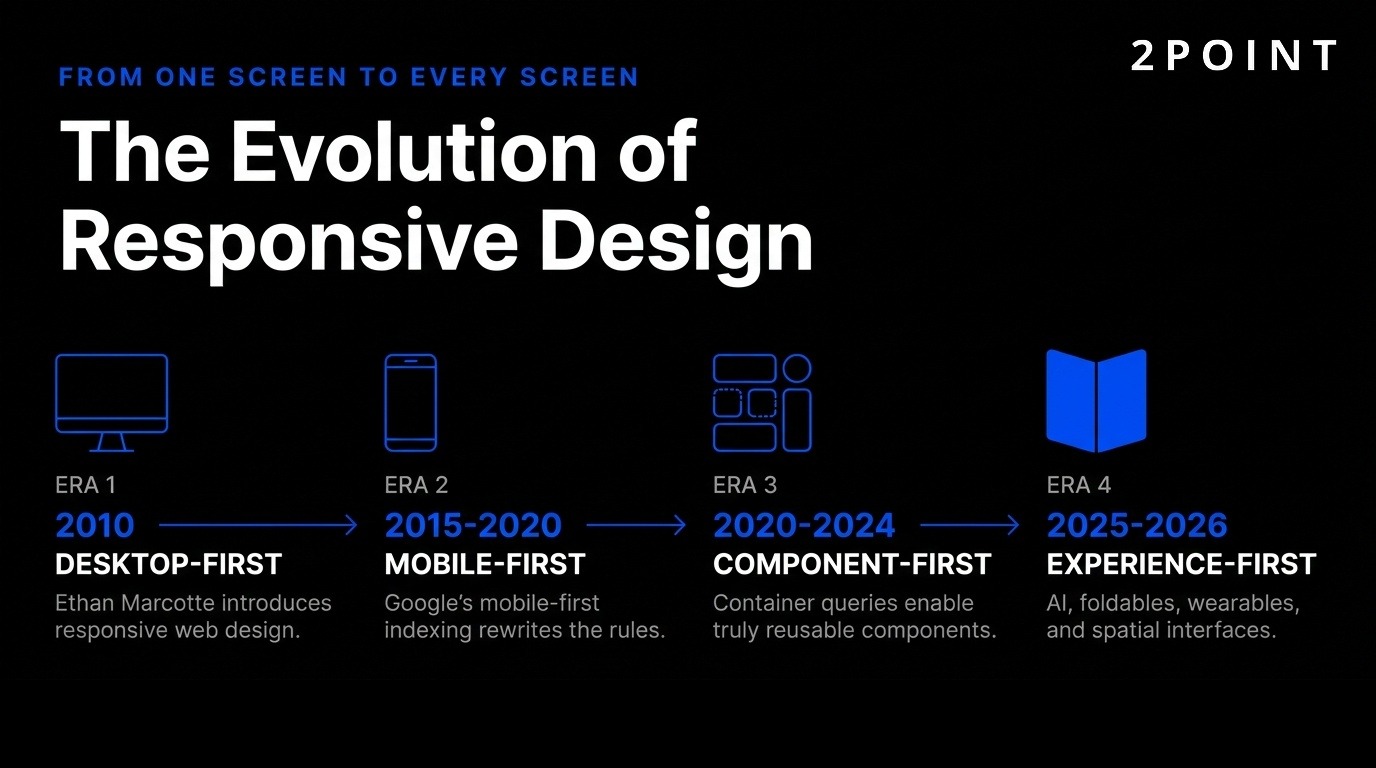 Timeline visualization of the evolution of responsive design from the original desktop-first model through mobile-first to the 2026 component-first paradigm