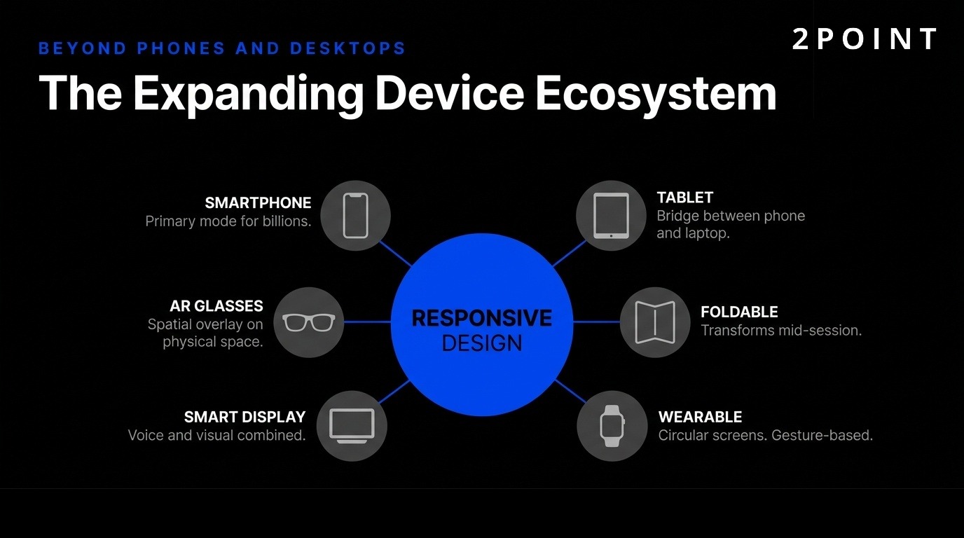 The 2026 device ecosystem responsive design must support, including phones, tablets, foldables, laptops, desktops, smart TVs, and wearables