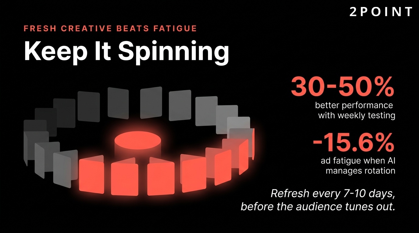 Facebook ad creative rotation: refresh every 7 to 10 days to prevent fatigue and protect campaign performance.