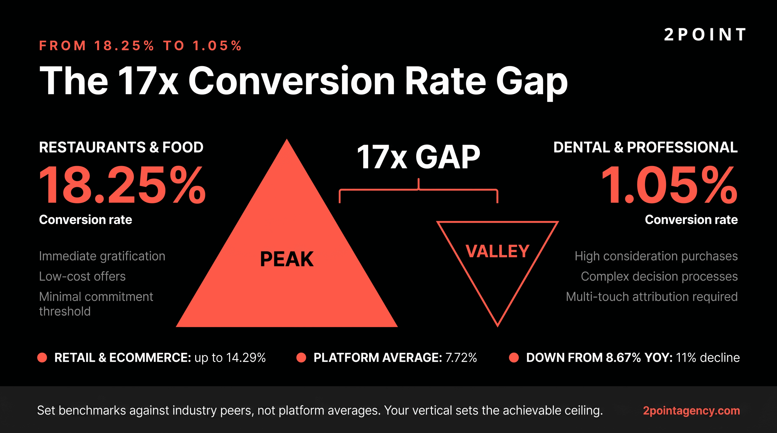 Visualization of the 17x conversion rate gap between top-performing and bottom-performing Facebook advertising verticals