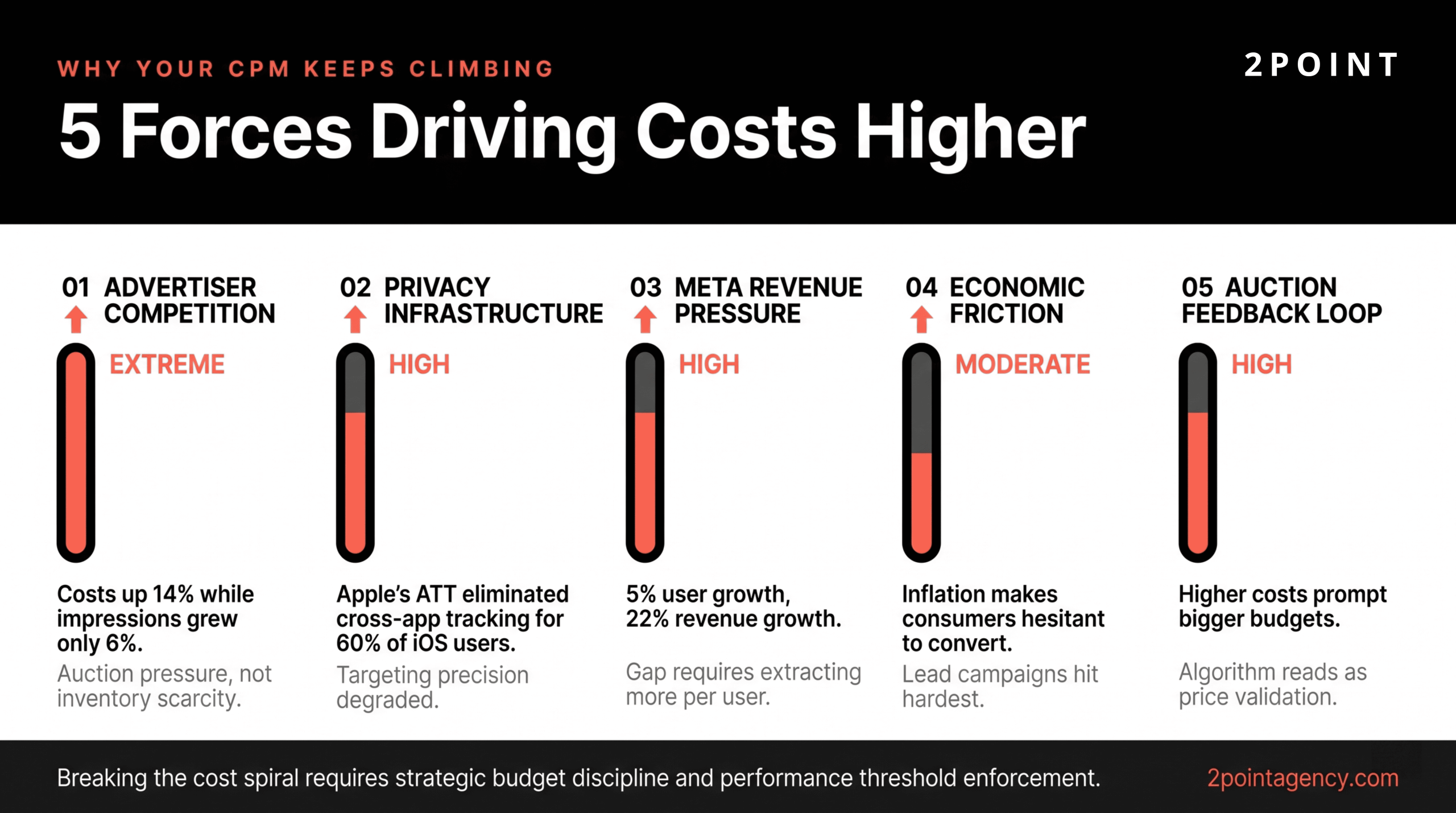 Visualization of the five forces driving Facebook advertising costs higher in 2026 including competition, iOS attribution loss, and AI-driven optimization