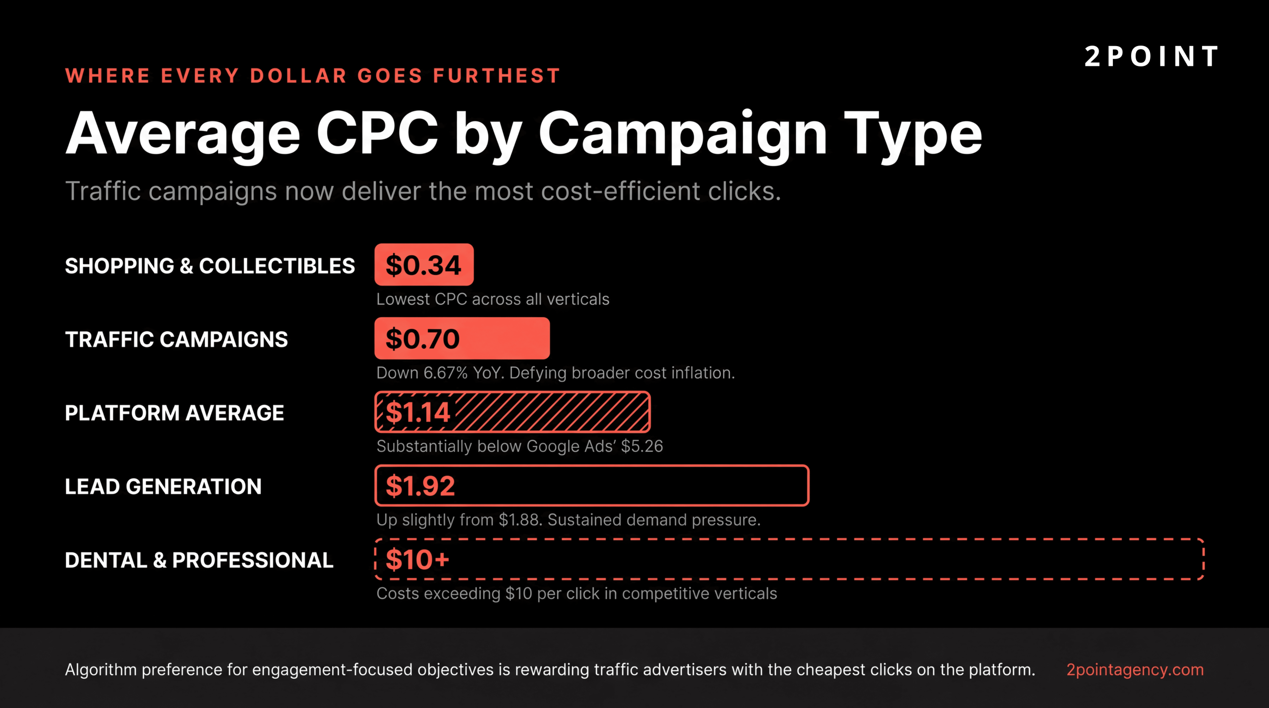Bar chart of average Facebook ads CPC by campaign type including traffic, leads, conversions, and engagement objectives