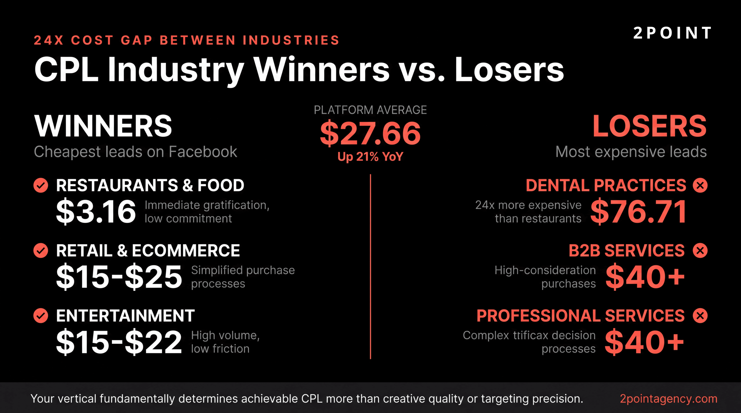 Comparison chart of Facebook Ads cost per lead across industries, highlighting verticals with the strongest and weakest CPL performance