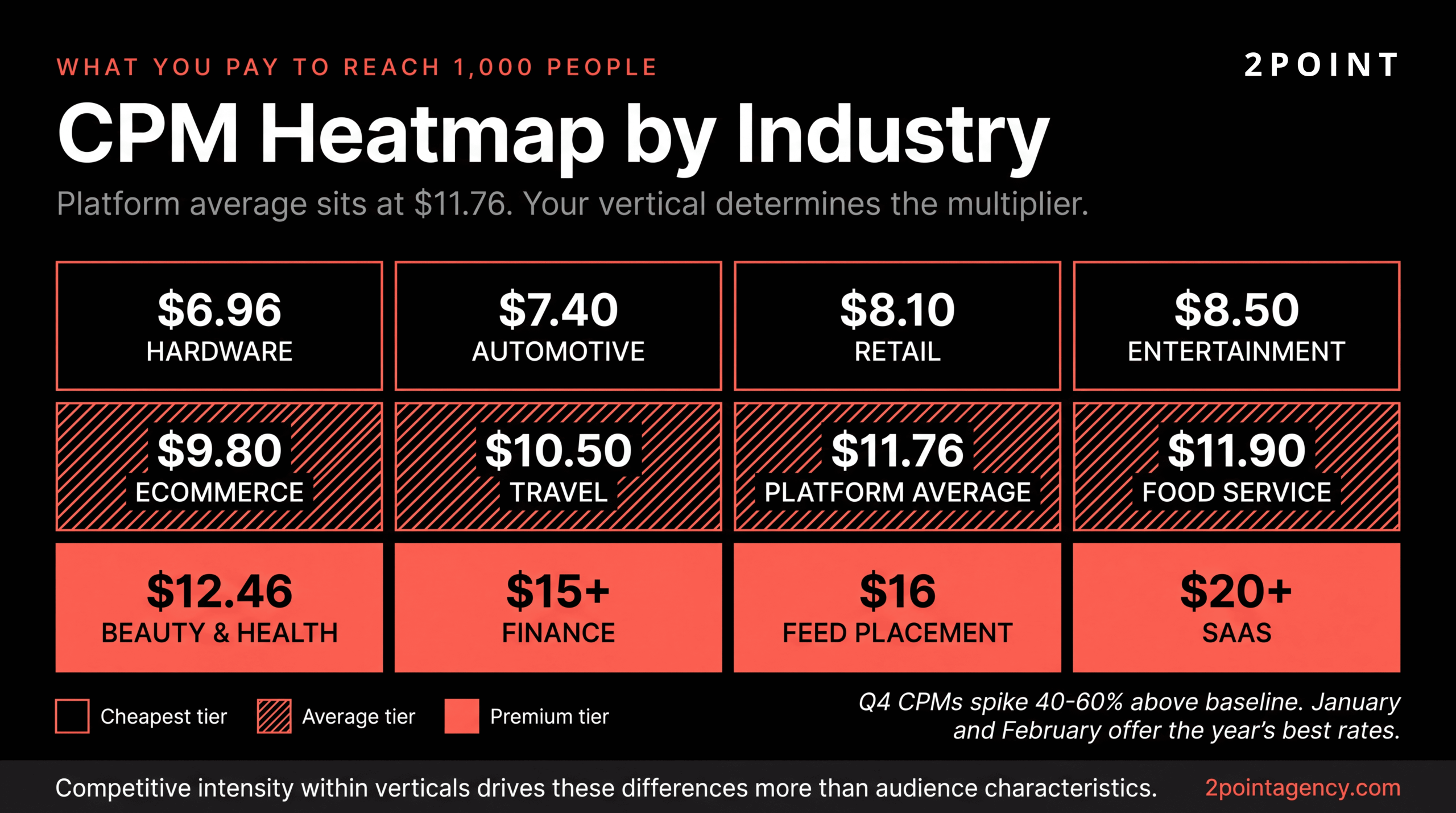 Heatmap of Facebook ad CPM by industry vertical for 2026, with deeper coral marking the most expensive auctions
