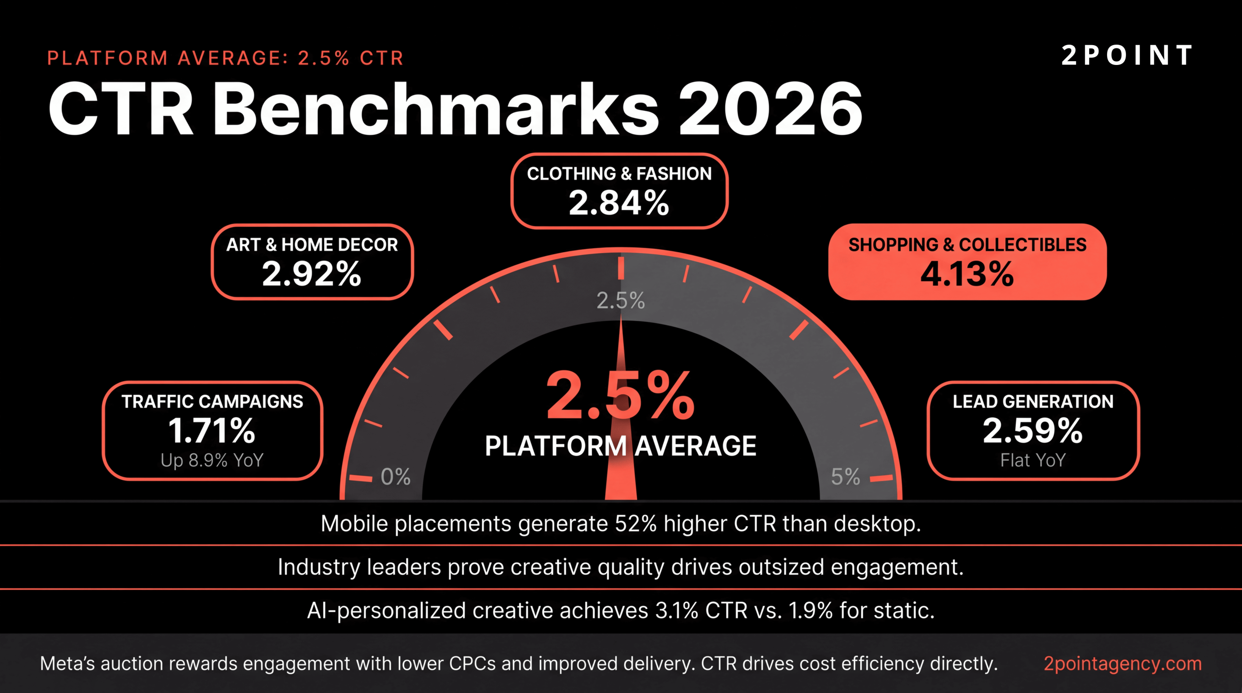  Bar chart of Facebook ads CTR benchmarks by industry for 2026, ranked from highest to lowest click-through rates
