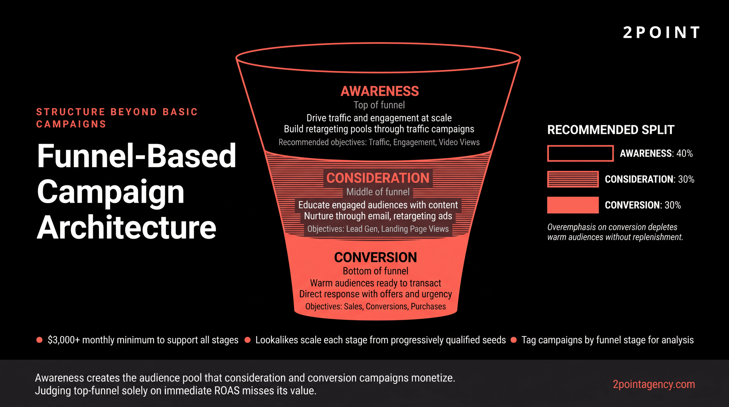 Funnel-based Facebook ad campaign architecture showing top-of-funnel awareness through mid-funnel consideration to bottom-funnel conversion