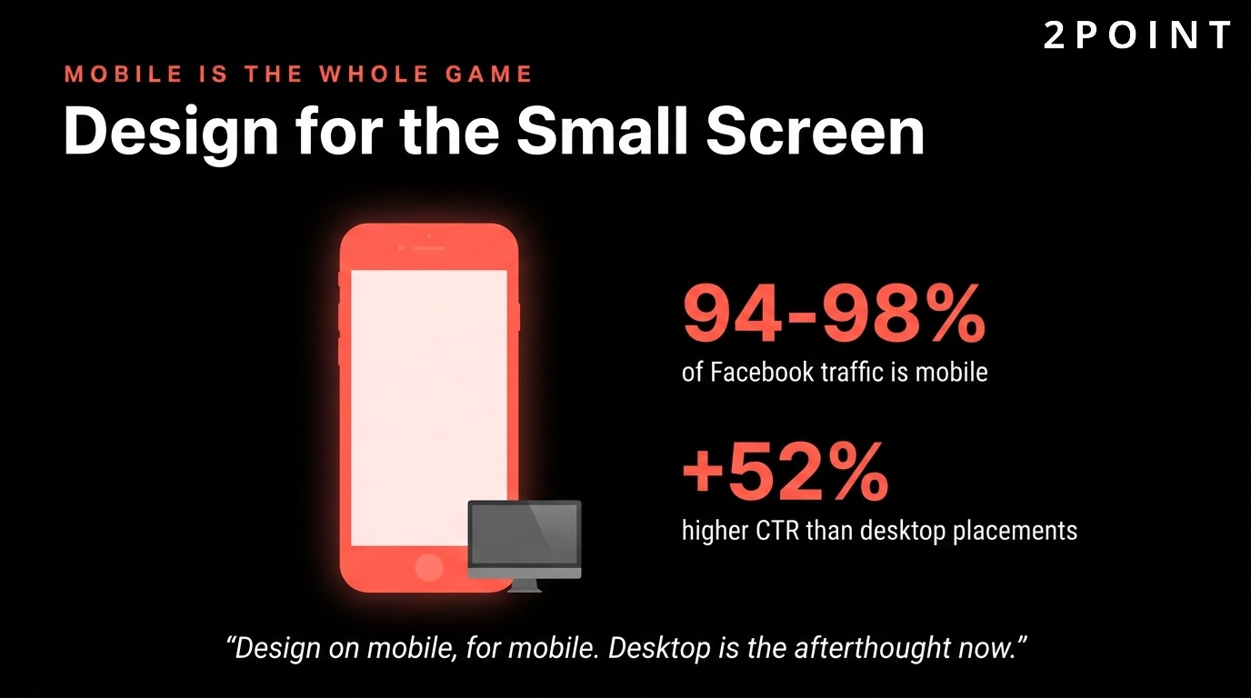 Facebook Ads are mobile-first by default: 94 to 98% of traffic and 52% higher CTRs on mobile placements vs desktop