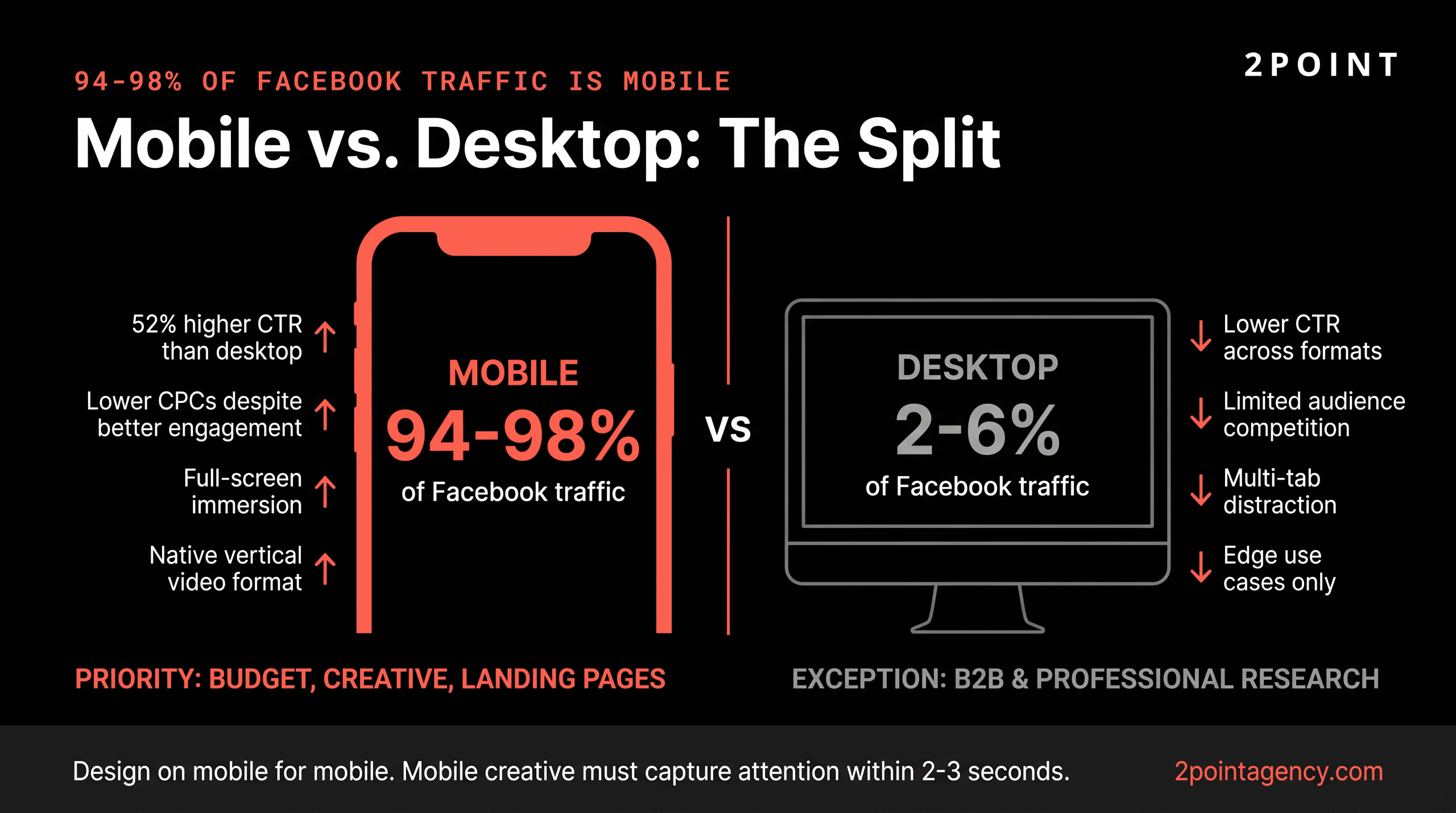 Side-by-side performance comparison of Facebook advertising on mobile versus desktop, covering CPC, CTR, and conversion rate